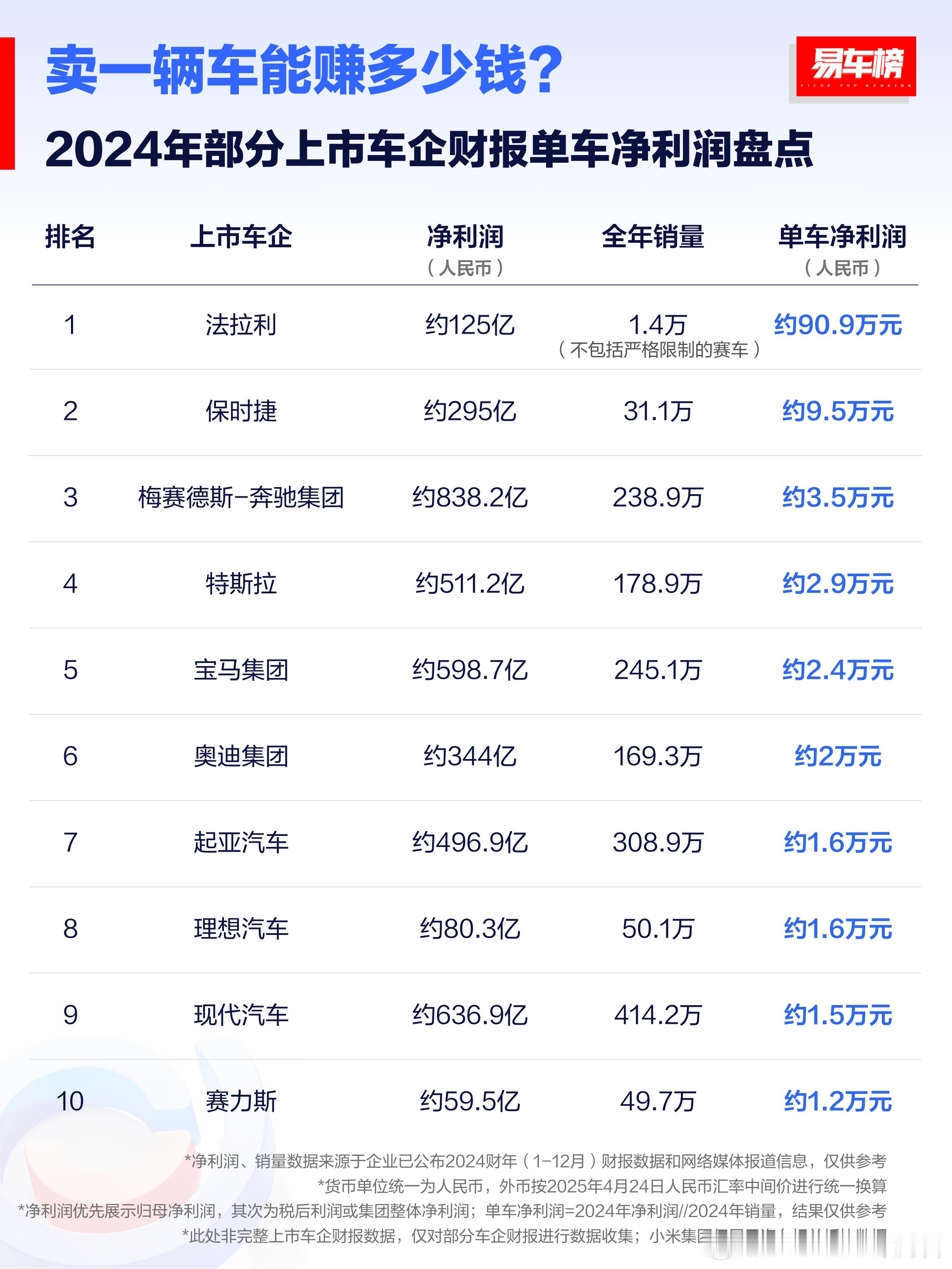 合资车企的单车利润断崖下滑，以及，不赚钱的新势力也越来越少了​​​