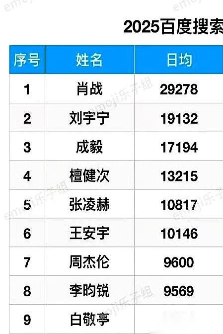 一份2025年百度搜索男艺人的预测榜单，悄悄传开了。手指往下滑，第一名肖战，第