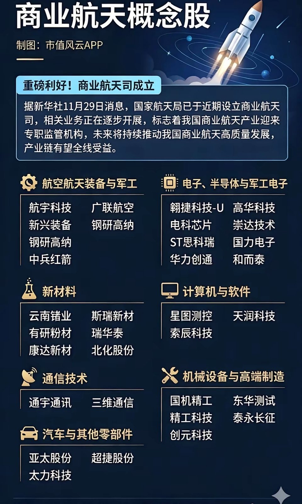 商业航天+军工：上游核心元器件凸显硬核价值当前商业航天组网提速、军工装备持续升级