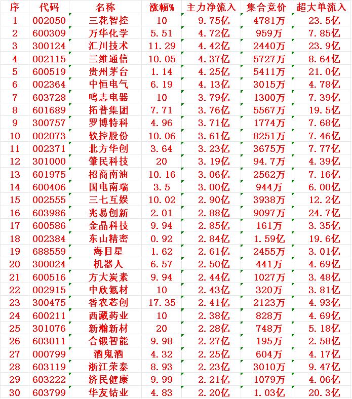 9月8日尾盘30分钟，主力资金“大幅抢筹的”30名单一览！尾盘30分钟，主力