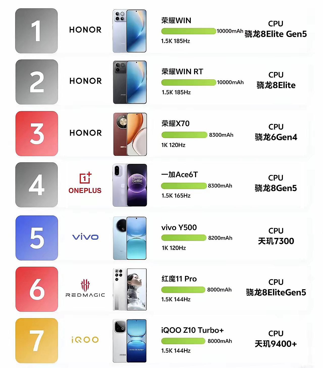 2026年大电池手机排名，按照电池容量排序，建议收藏保存下来1、荣耀WIN，1