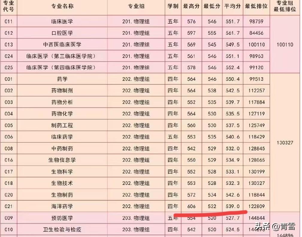 真让人看不懂，有位广东物理考生606分自降10万个名位，填报了广东药科大学的冷门