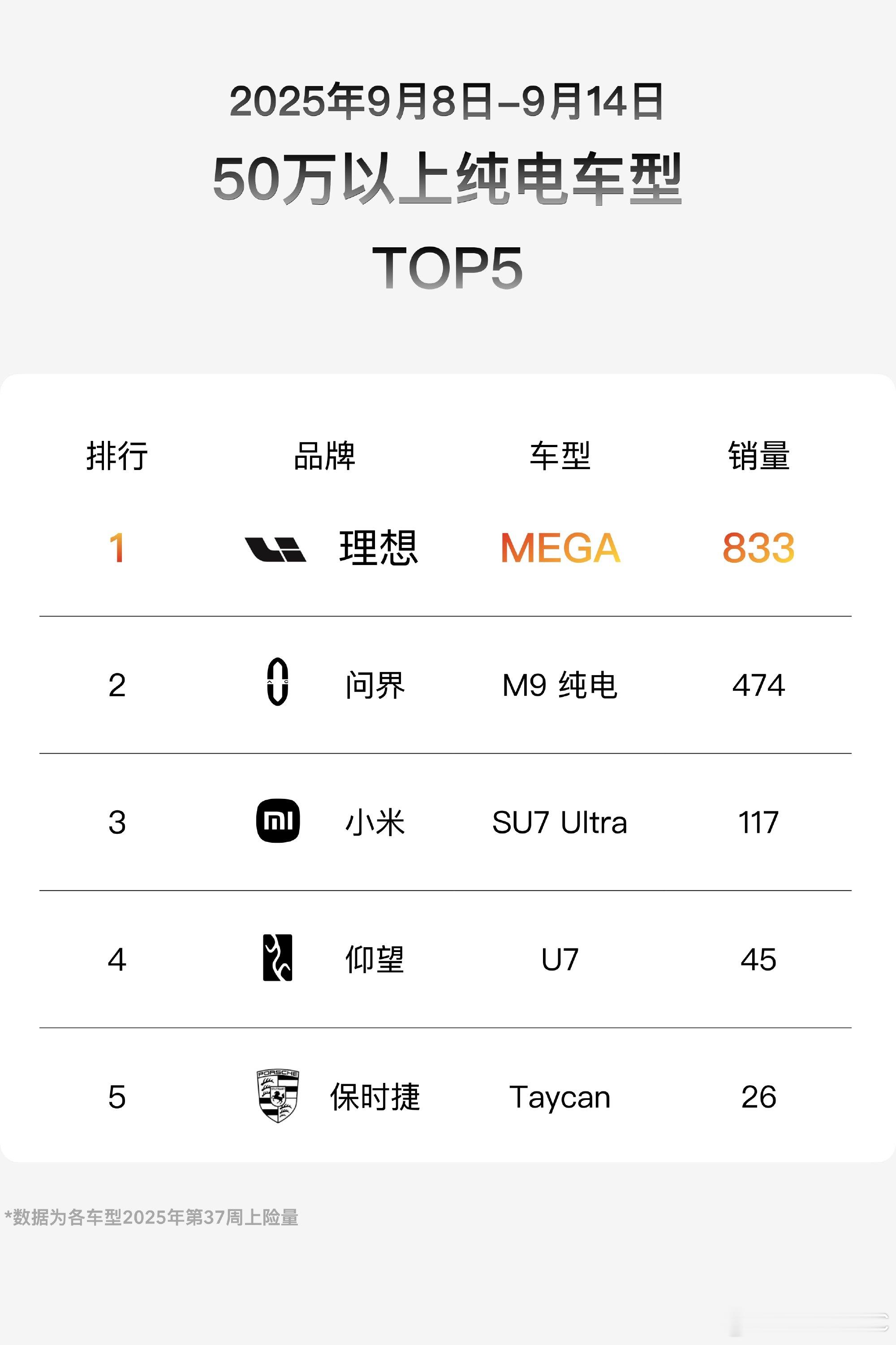 上周，理想MEGA交付833台，理想i8交付1262台，理想纯电