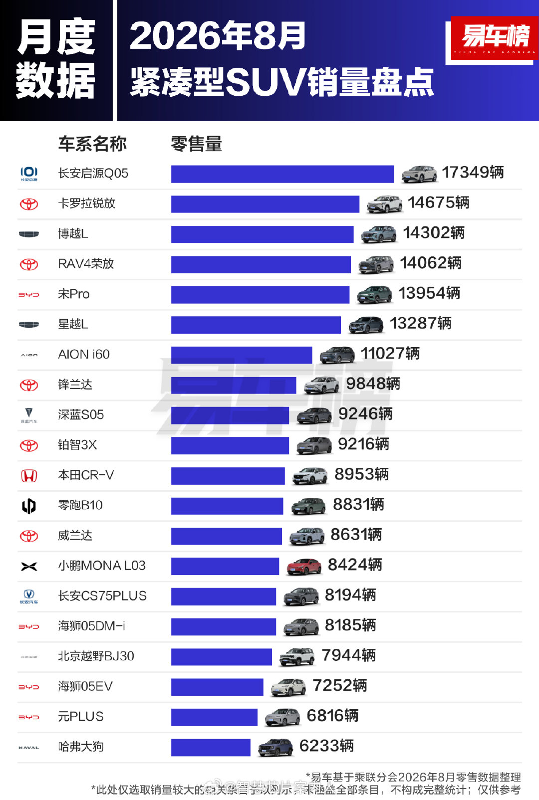易车榜数据，8月份各级别SUV销量盘点小型SUVTop3：零跑A10、元UP、缤越紧凑型SUVTop