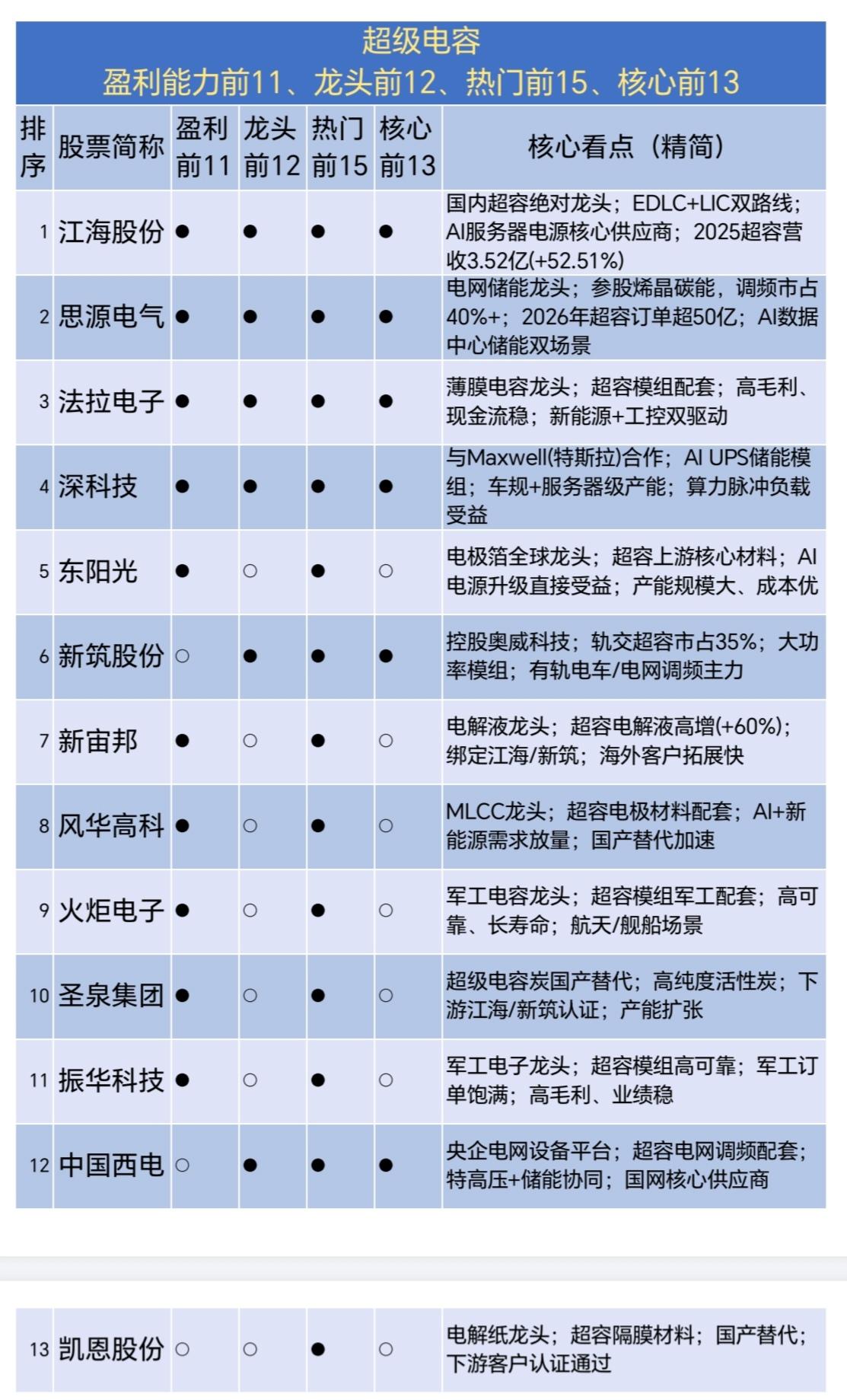 26.5.28（超级电容—盈利能力前11、龙头前12、热门前15、核心前13）