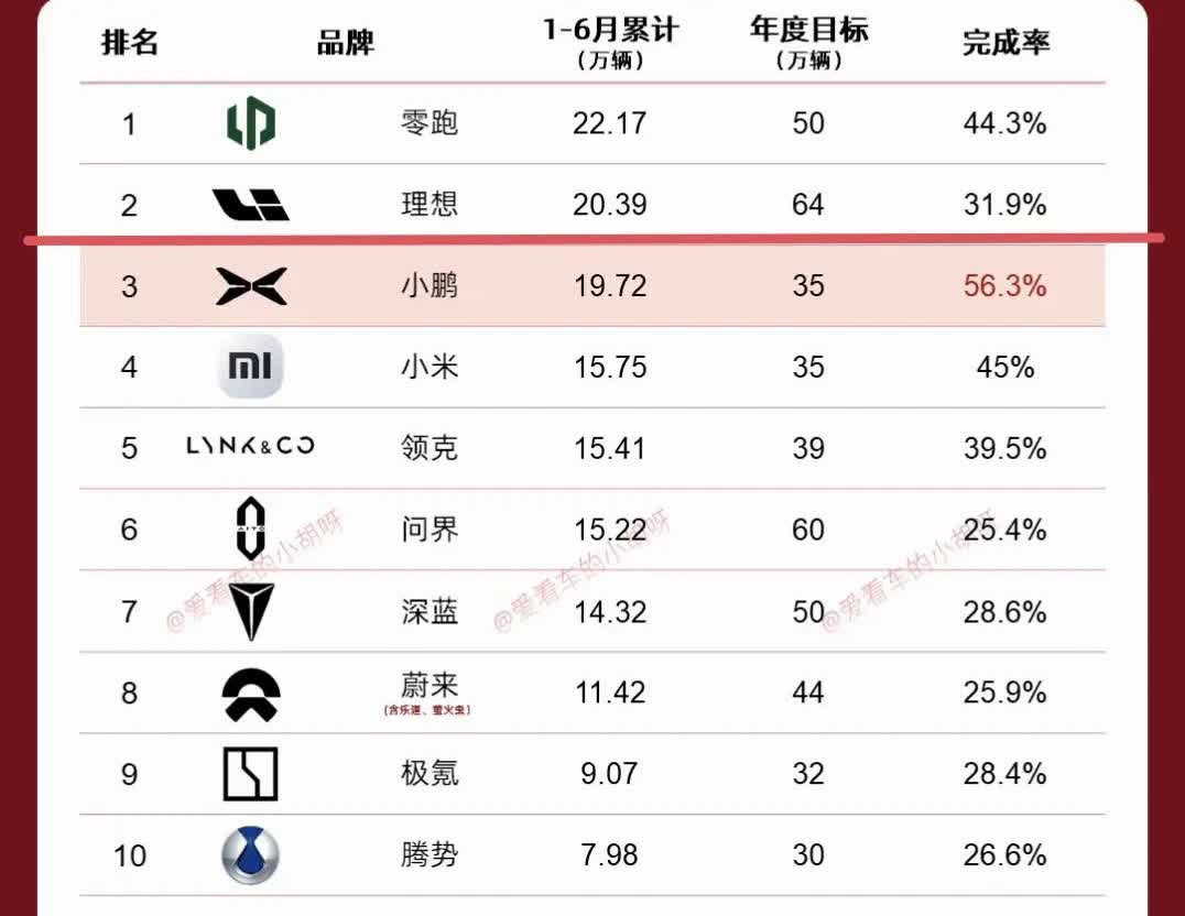 理想不再强势，常州前路何方？新势力品牌2025年1-6月累计销量与目标完成率
