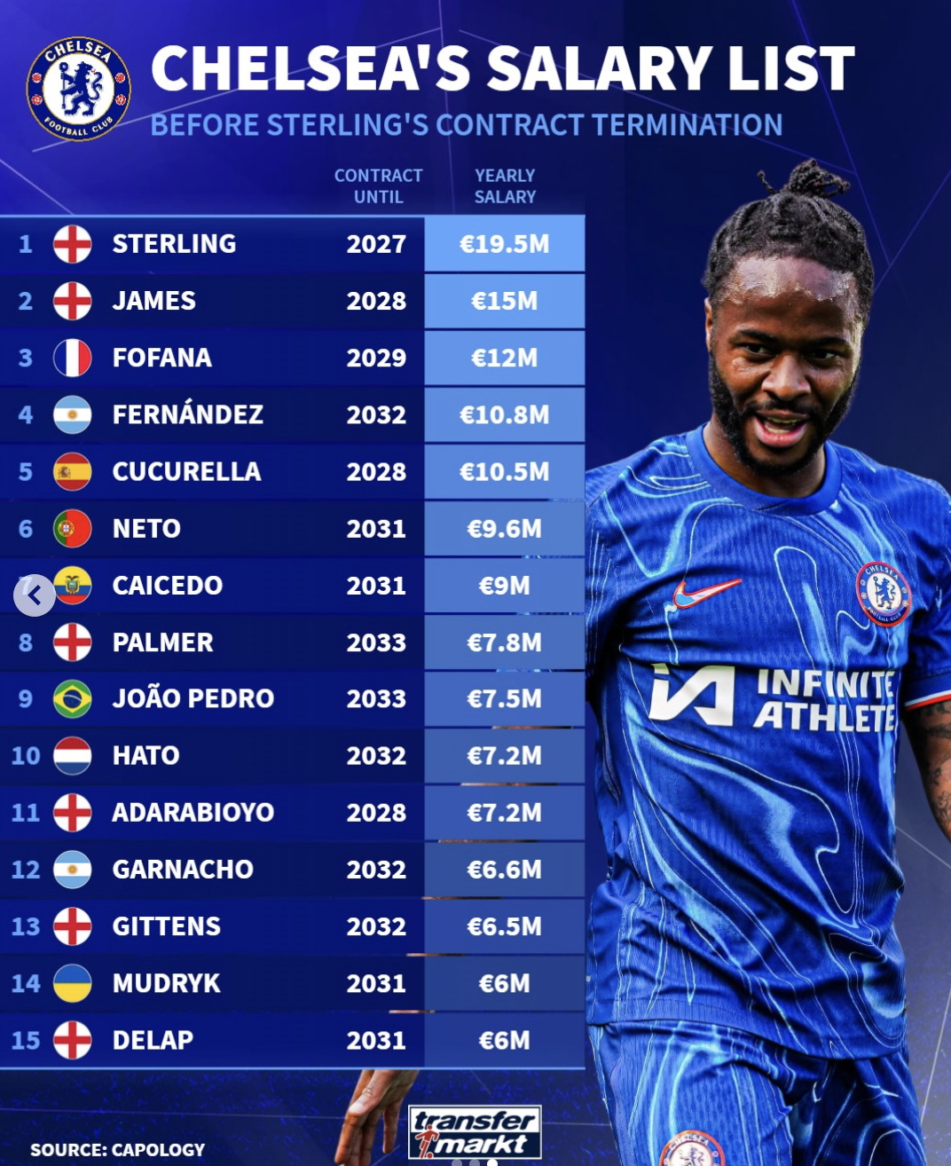 切尔西球员年薪榜: 斯特林1950万居首;詹姆斯1500万排第二
