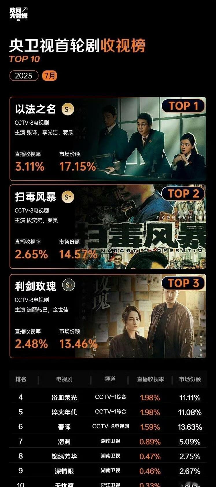热巴哭出了声嘶力竭的感觉热巴主演的利剑玫瑰7月播出4天收视率就排名前三…🤩云