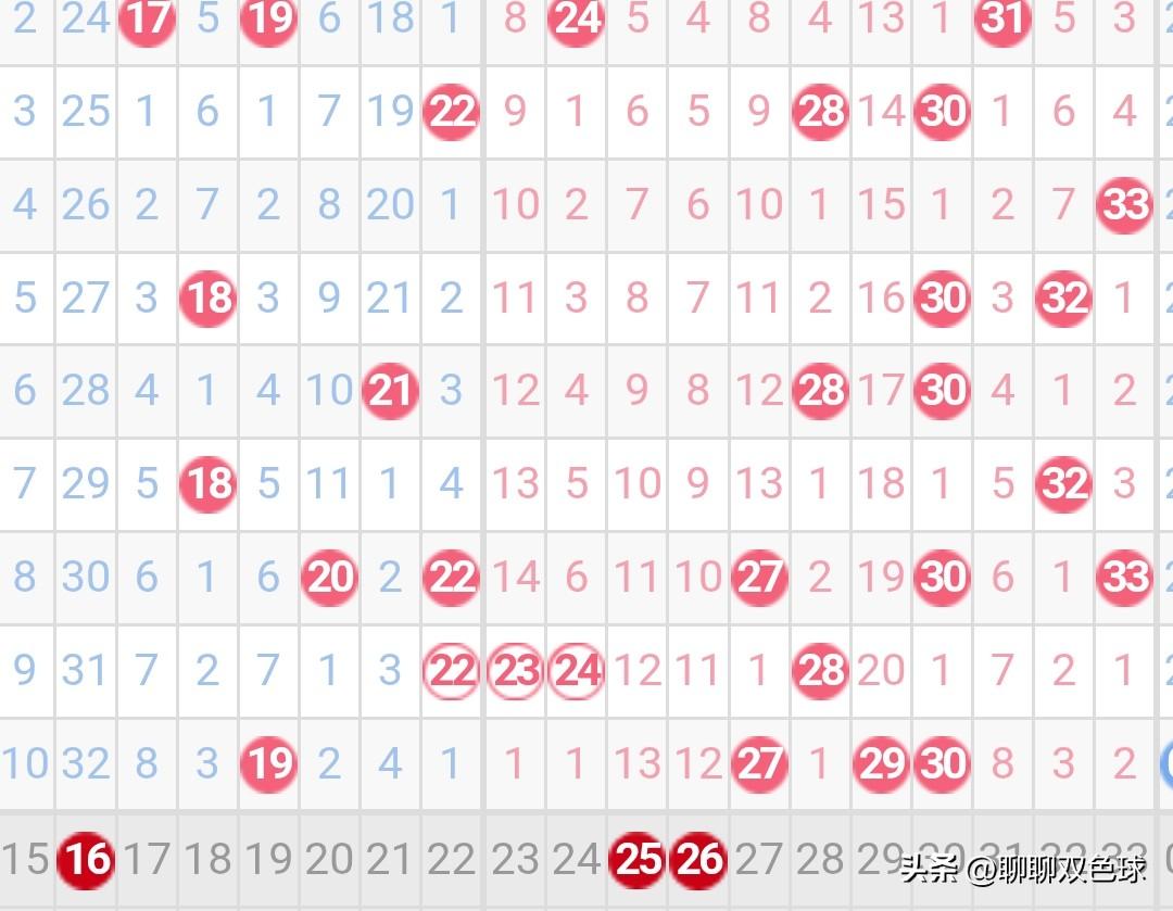 双色球26008期红球冷号分析双色球红球冷号近期回补的较多，遗漏十期以上的冷号