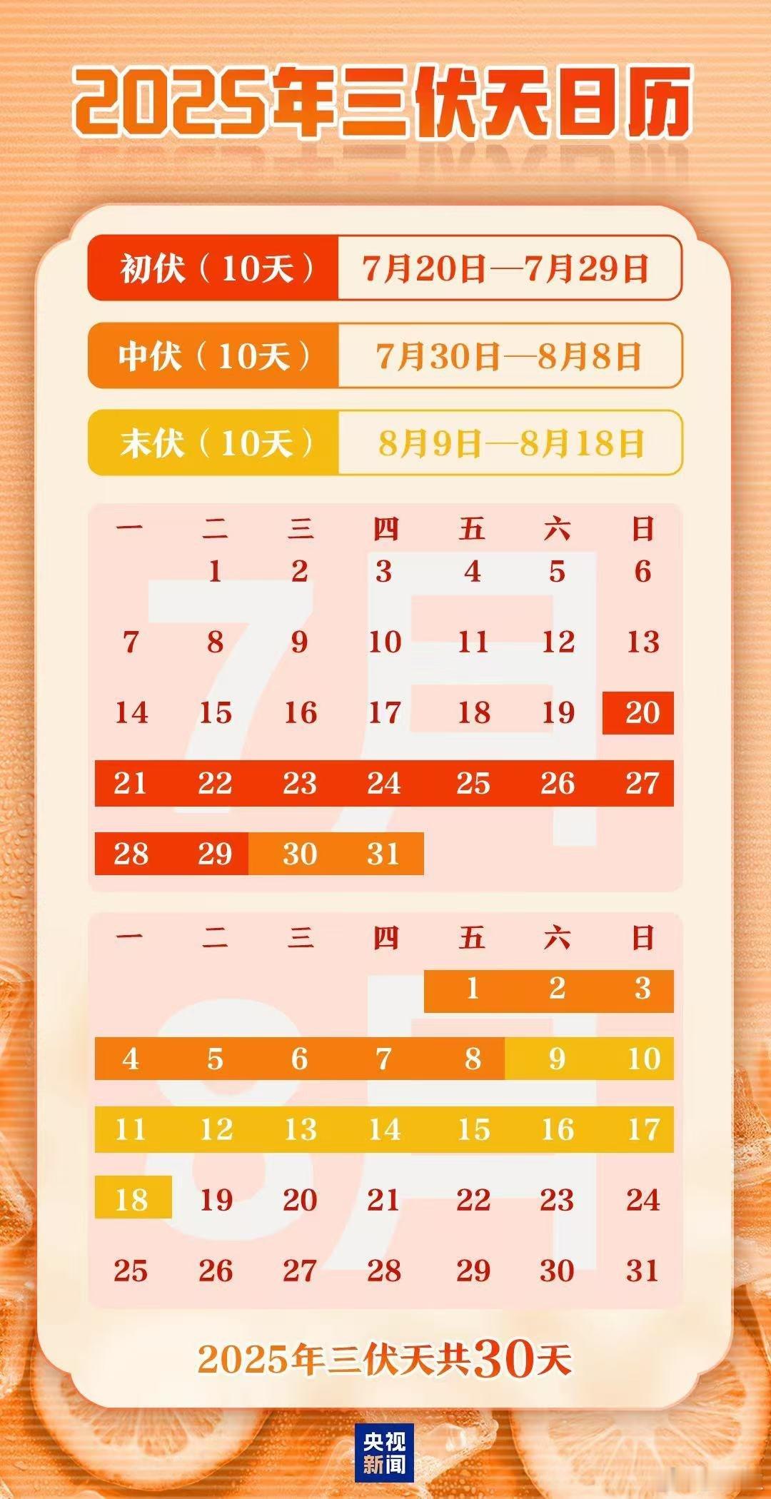 覅慌“热煞老黄牛”的三伏天，今朝（20日）开张。今年，要热足三十天。看腔调，也蛮