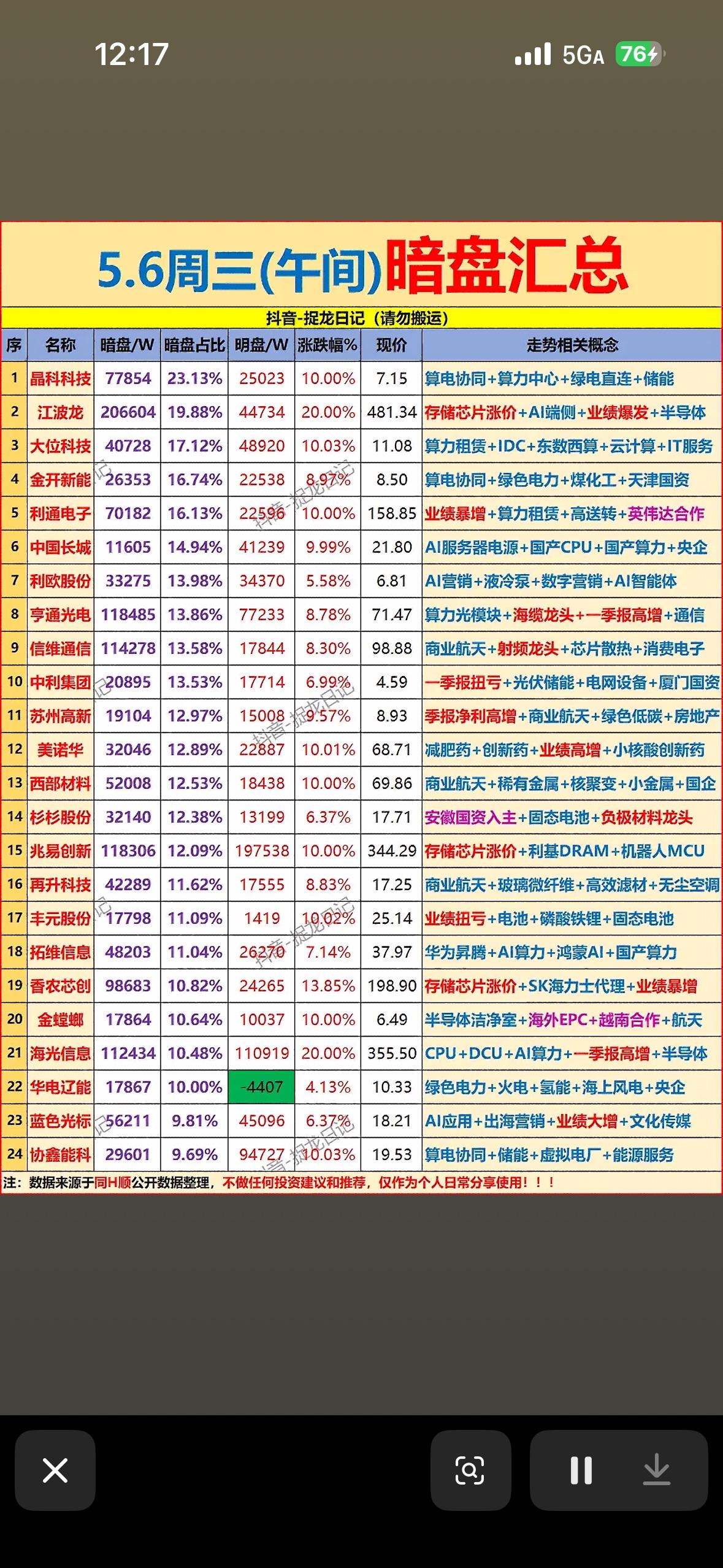 5.6周三暗盘汇总，带你揭秘隐藏的好股票！5月6日周三暗盘里，其实藏着不少好
