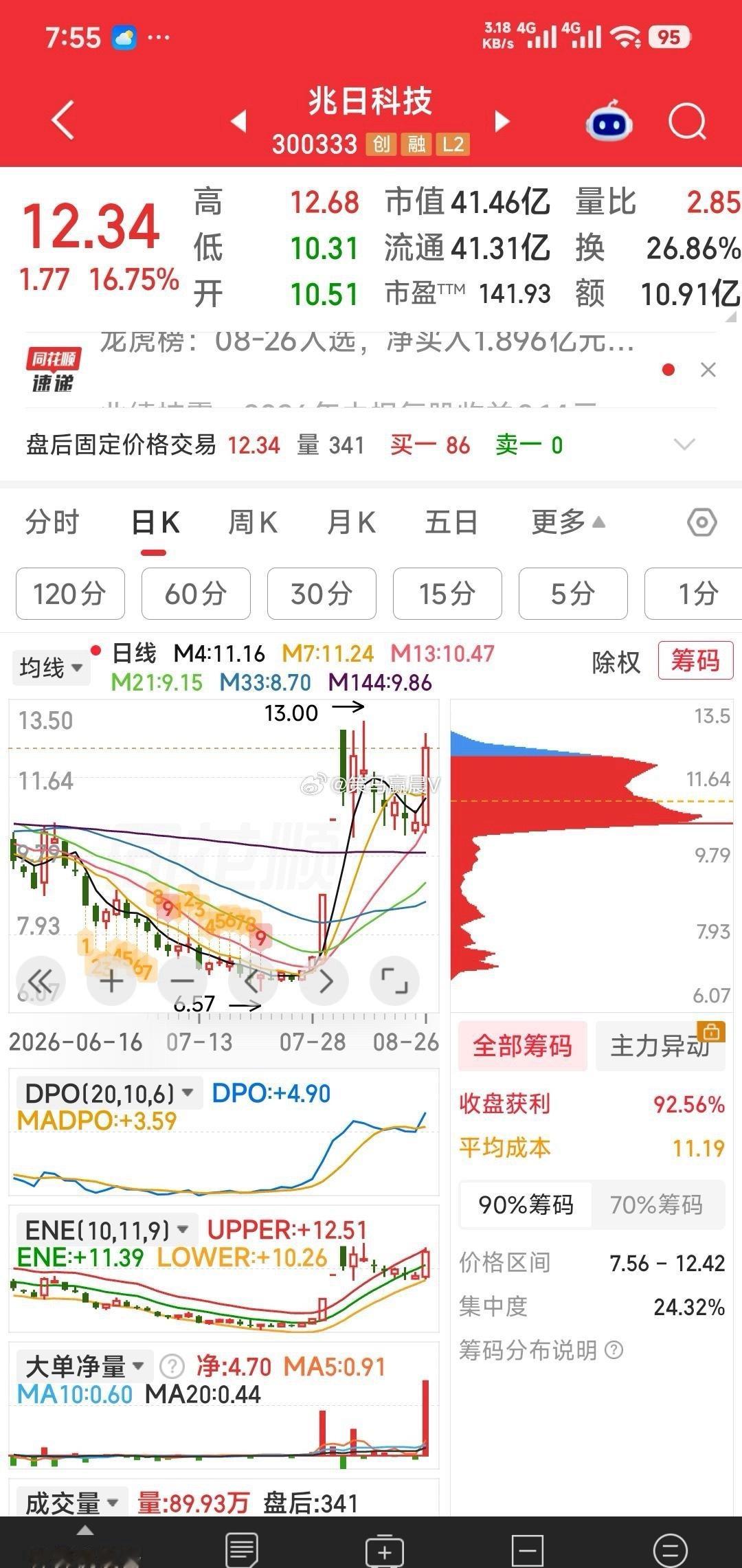 【先说手中7牛的方向】1，兆日科技，青山纸业，金螳螂走式强势，应继续上升。2，盈
