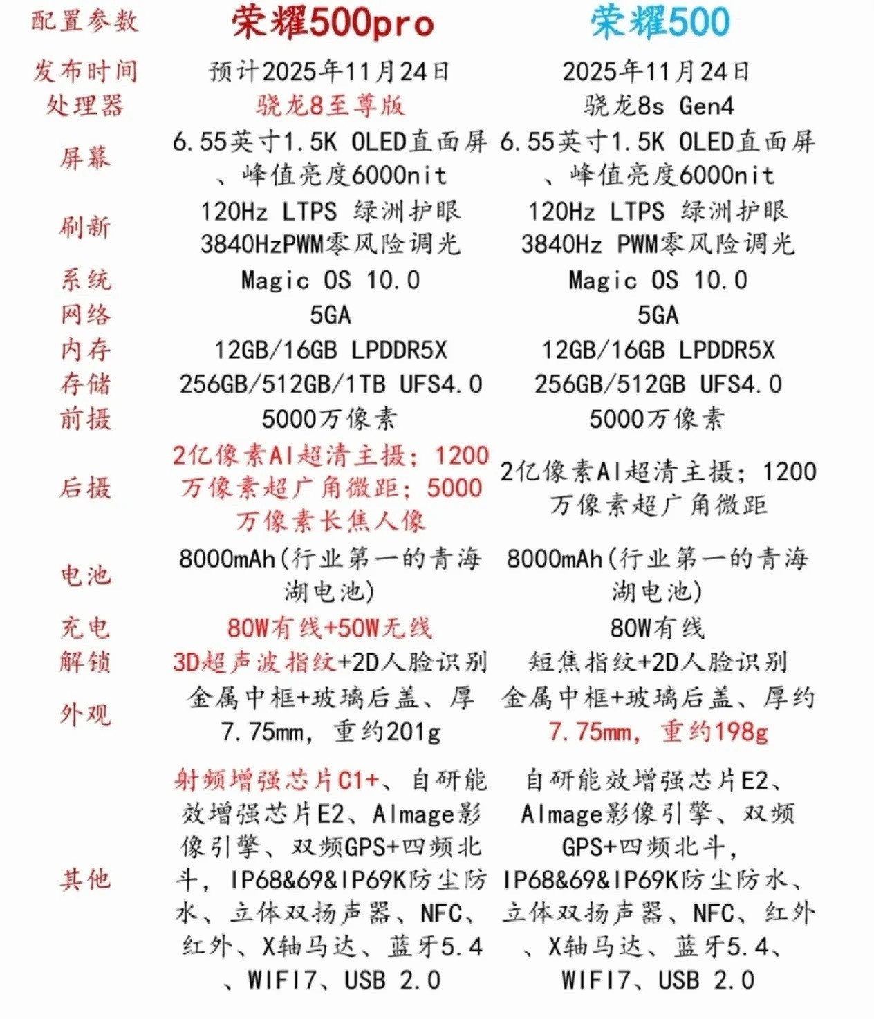 荣耀Magic8和Magic8Pro，如果没有很强的影像需求，我感觉Magic