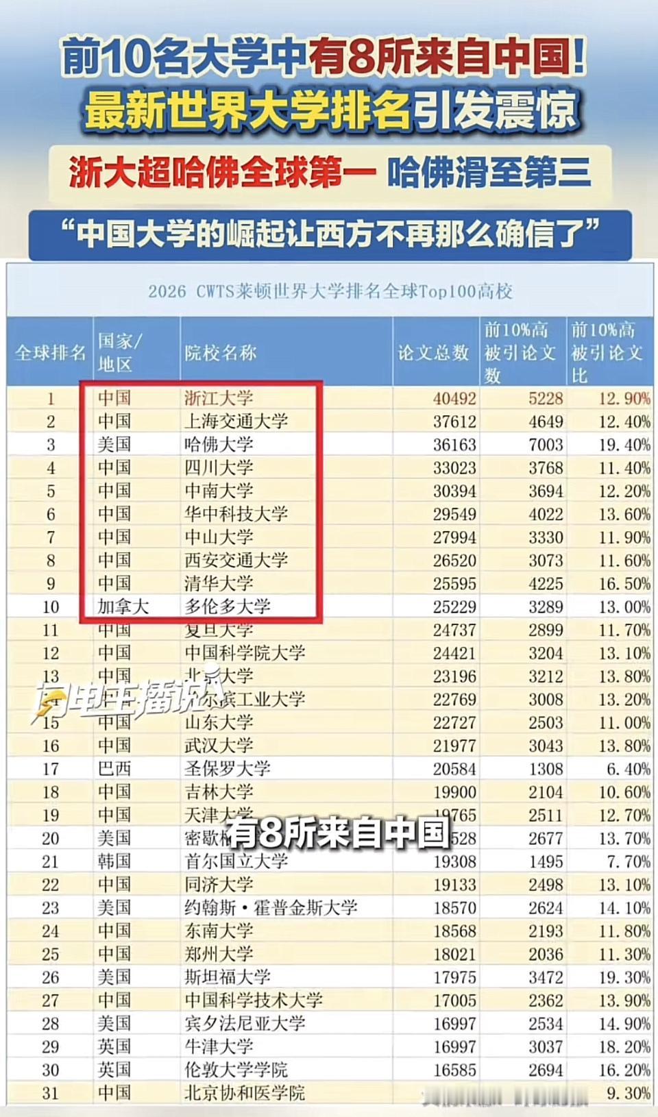 中国大学这是要逆天啊！看到消息说世界排名前10的大学有8所来自中国，真的惊掉下巴