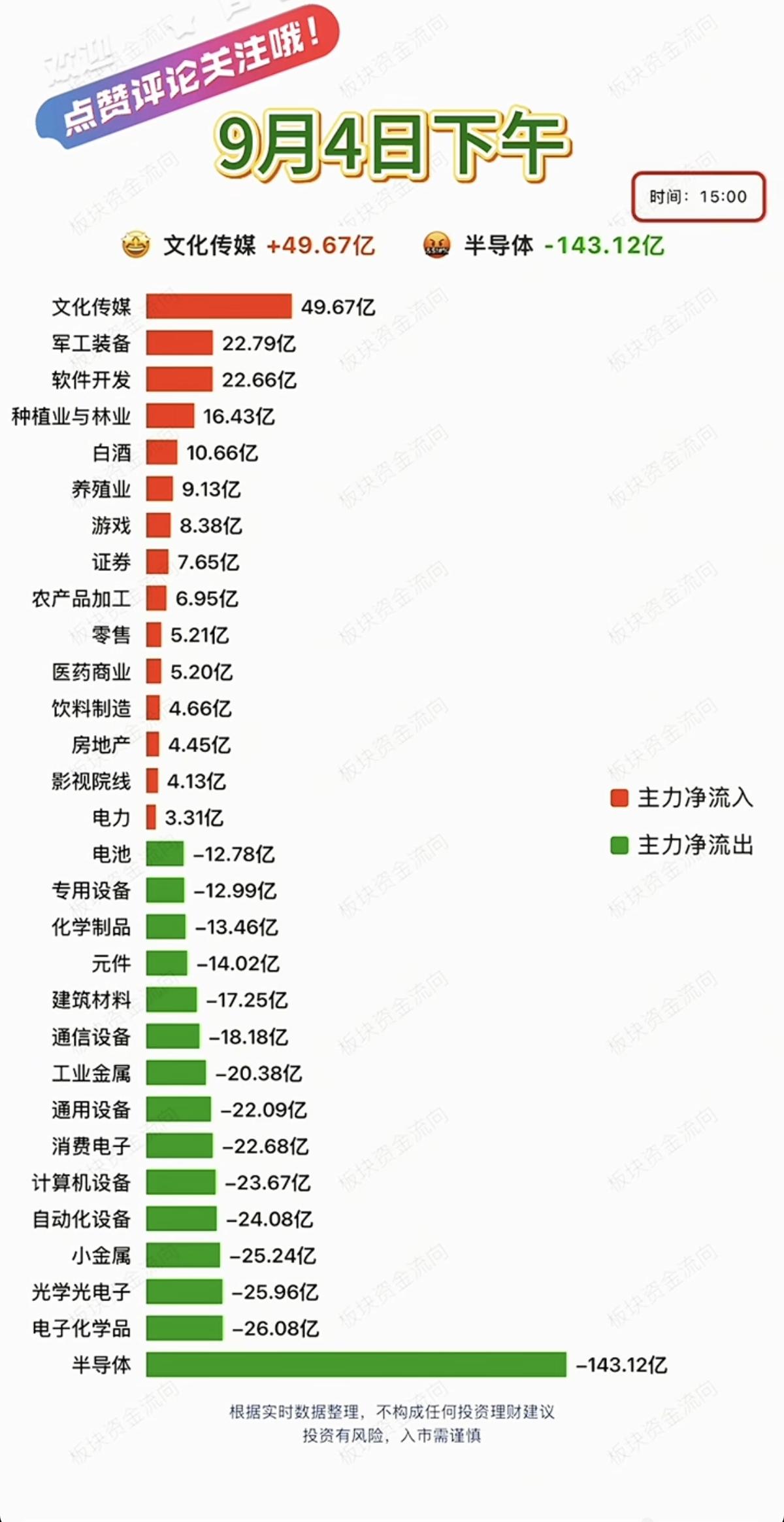 9.04周五主力分时资金+板块流向追踪！资金流入板块：文化传媒、军工装
