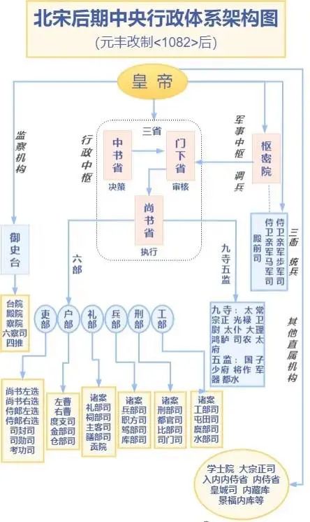 北宋后期中央集中制行政体系和架构图