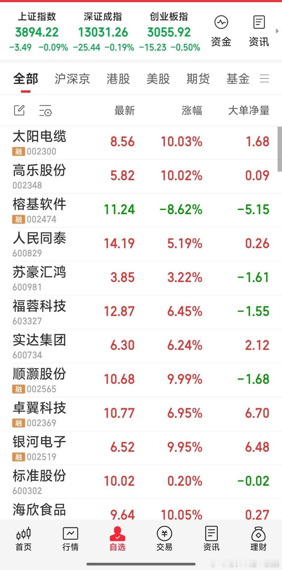 【说说择股逻辑】①高乐股份，90后青年接手控股。②顺灏股份，商业航天龙头之一。③