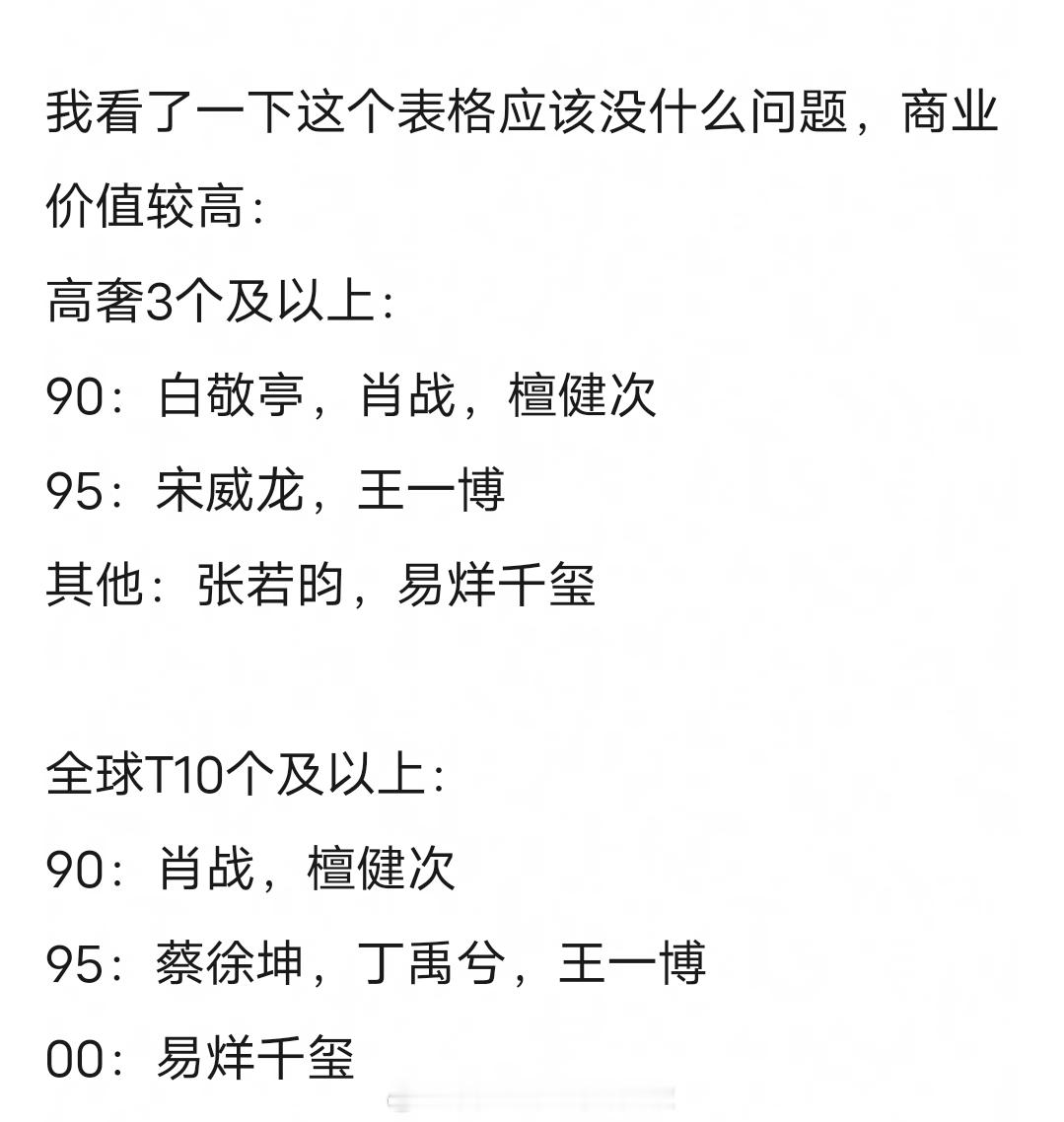 内娱流量生商业价值，高奢代言3个且全球title10个以上仅有肖战、檀健次、王一