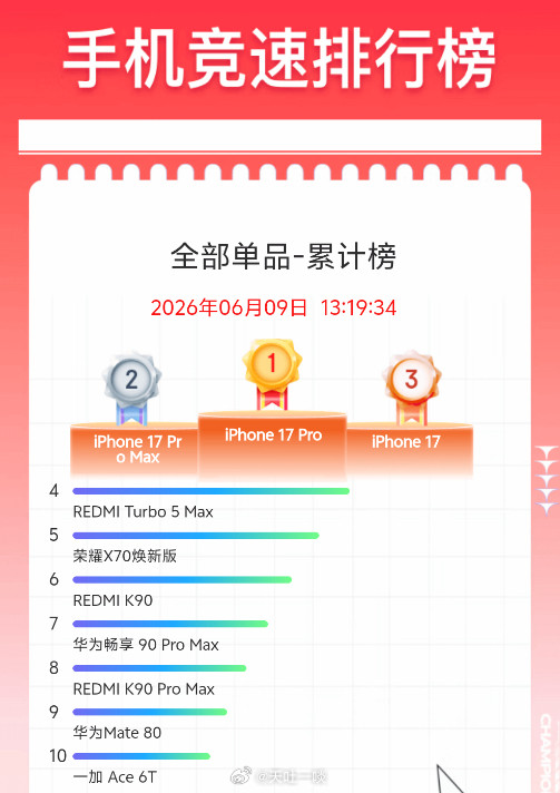 这是京东618当日以及累计单品销量Top10榜单，上榜的机型大家自己看吧。只能说