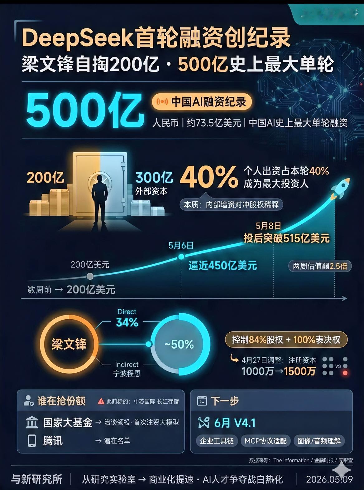 DeepSeek梁文锋根本不需要融资，做这个动作的目的一方面是给予核心团队稳定性
