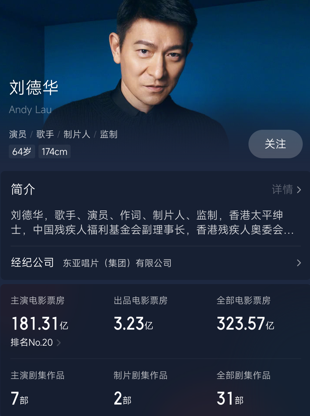 无论是人气，还是其他方面的成就来衡量，刘德华毫无疑问都是四大天王之首，就以票房成