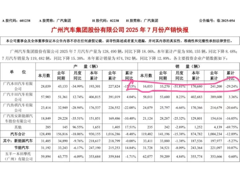 广本7月销量仅1.6万辆，创16年最惨纪录！广汽本田7月销量直接干到16