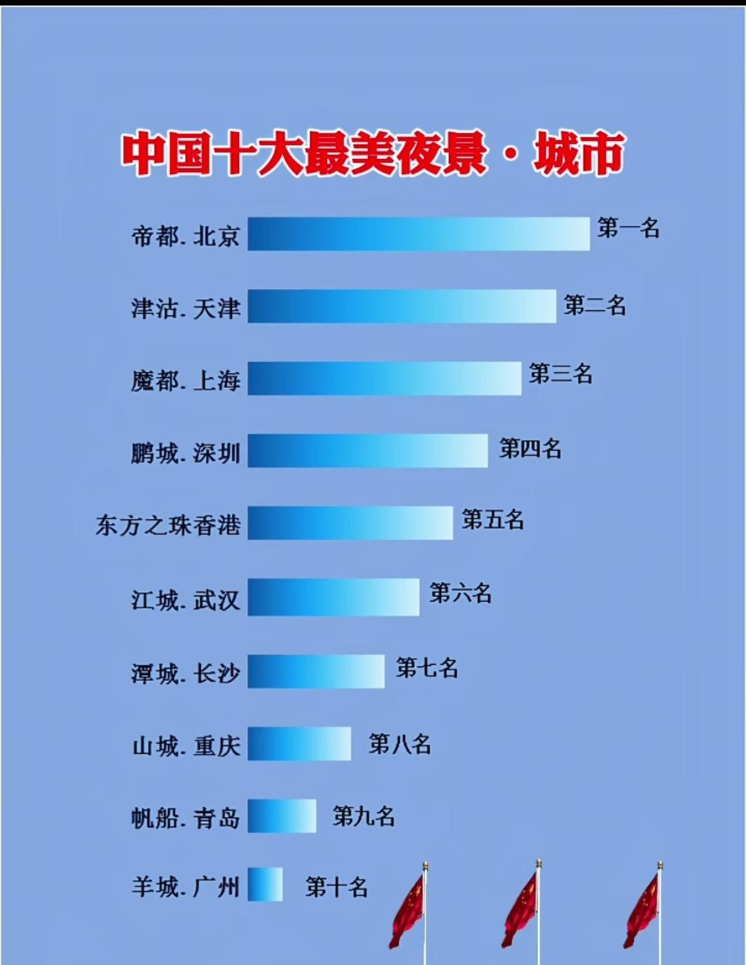 中国十大最美夜景城市。重庆第一，上海第二，如果由香港参赛，香港第二，其他地方，没
