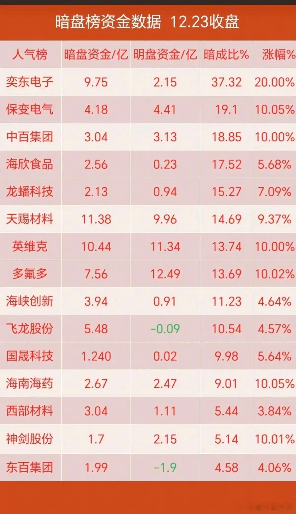 12.23周二主力暗盘资金抢筹个股榜！1.六氟磷酸锂2.消费，百货零