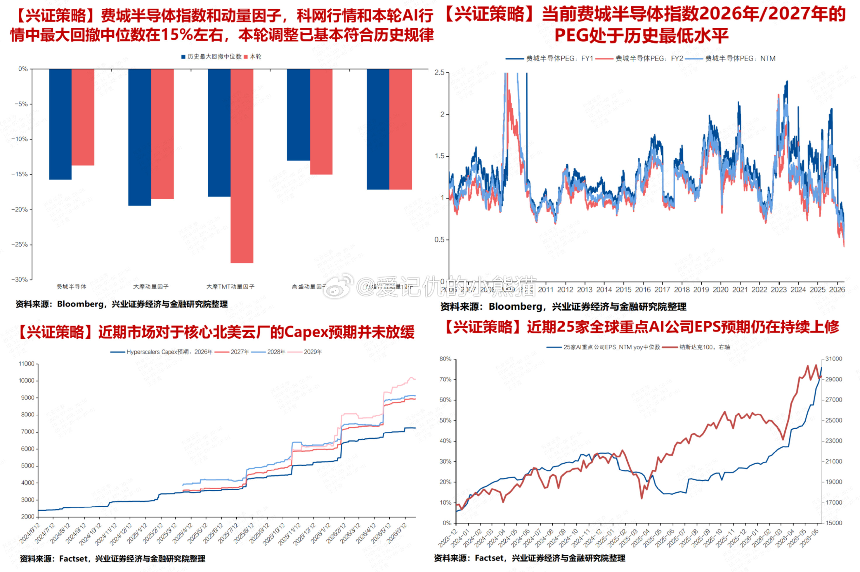 【兴证策略】美股科技股调整到位了吗？1、我们统计了更能代表当下AI行情的费城半导