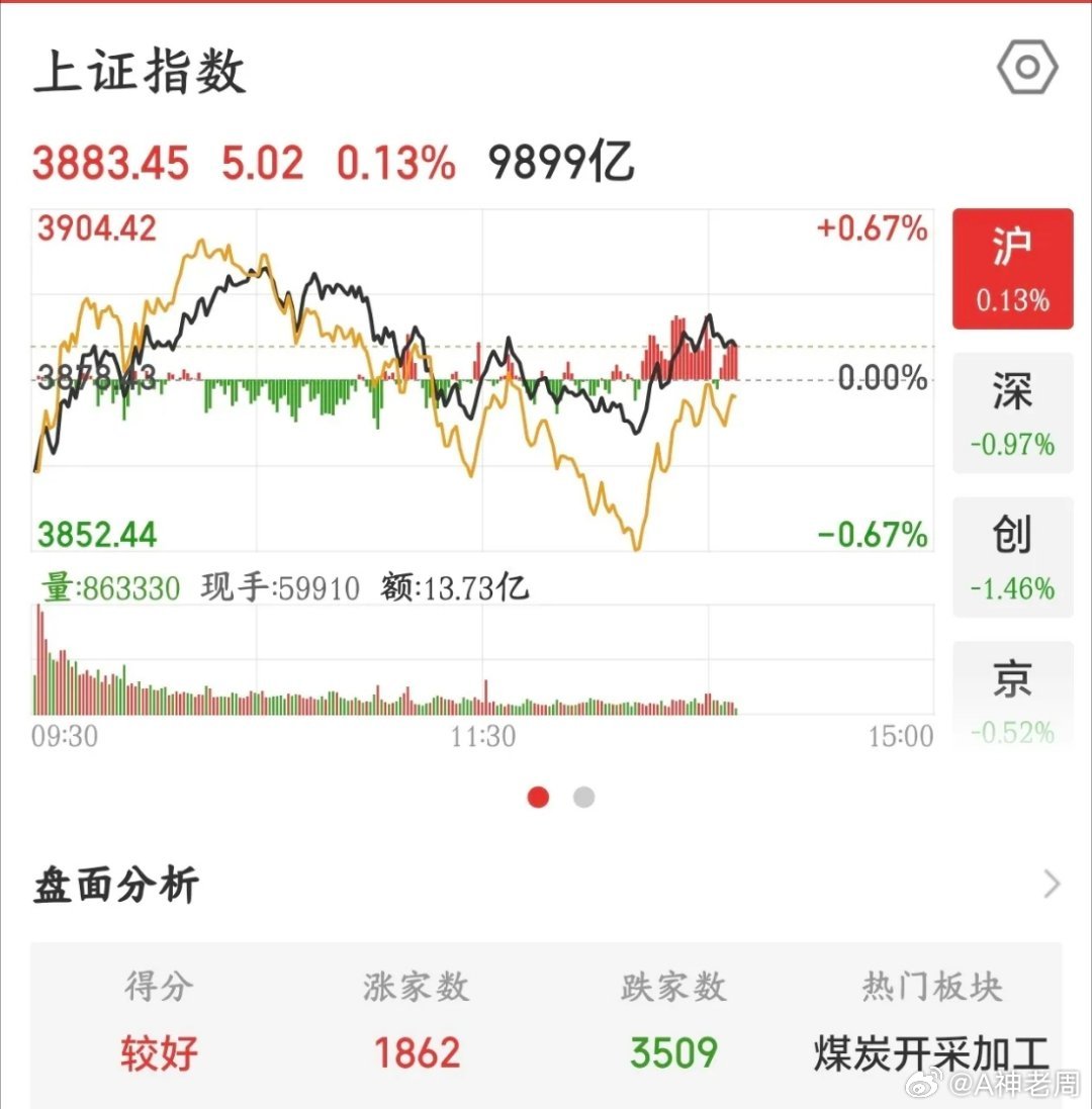 科技股是真的不行，差点恐慌，最后还得看护盘资金今天A股上午机构自救，资金快速涌入