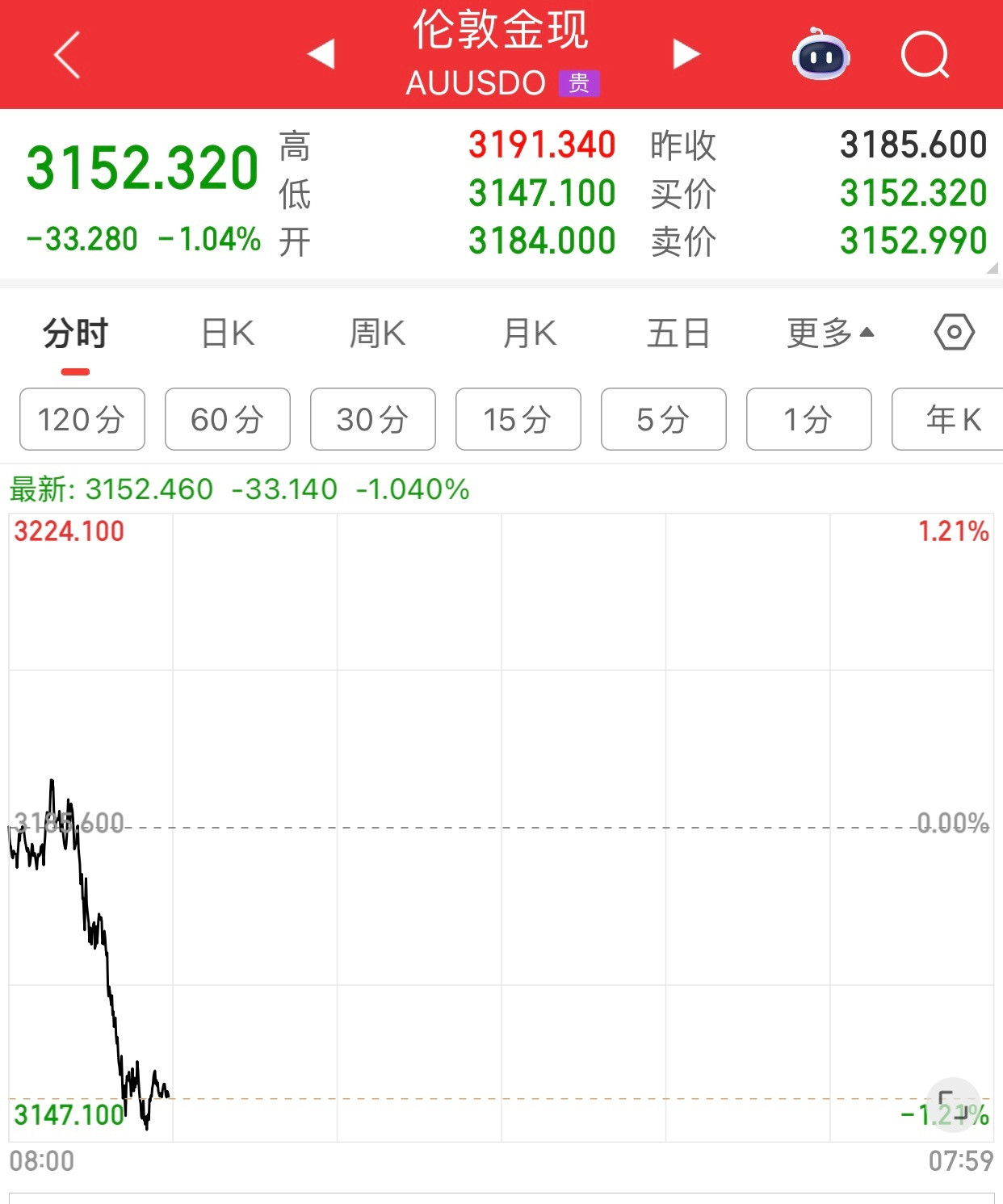 黄金昨天跌2%，今天目前又跌了1%，这是好事，黄金价格下来了，想买金条的和首饰的