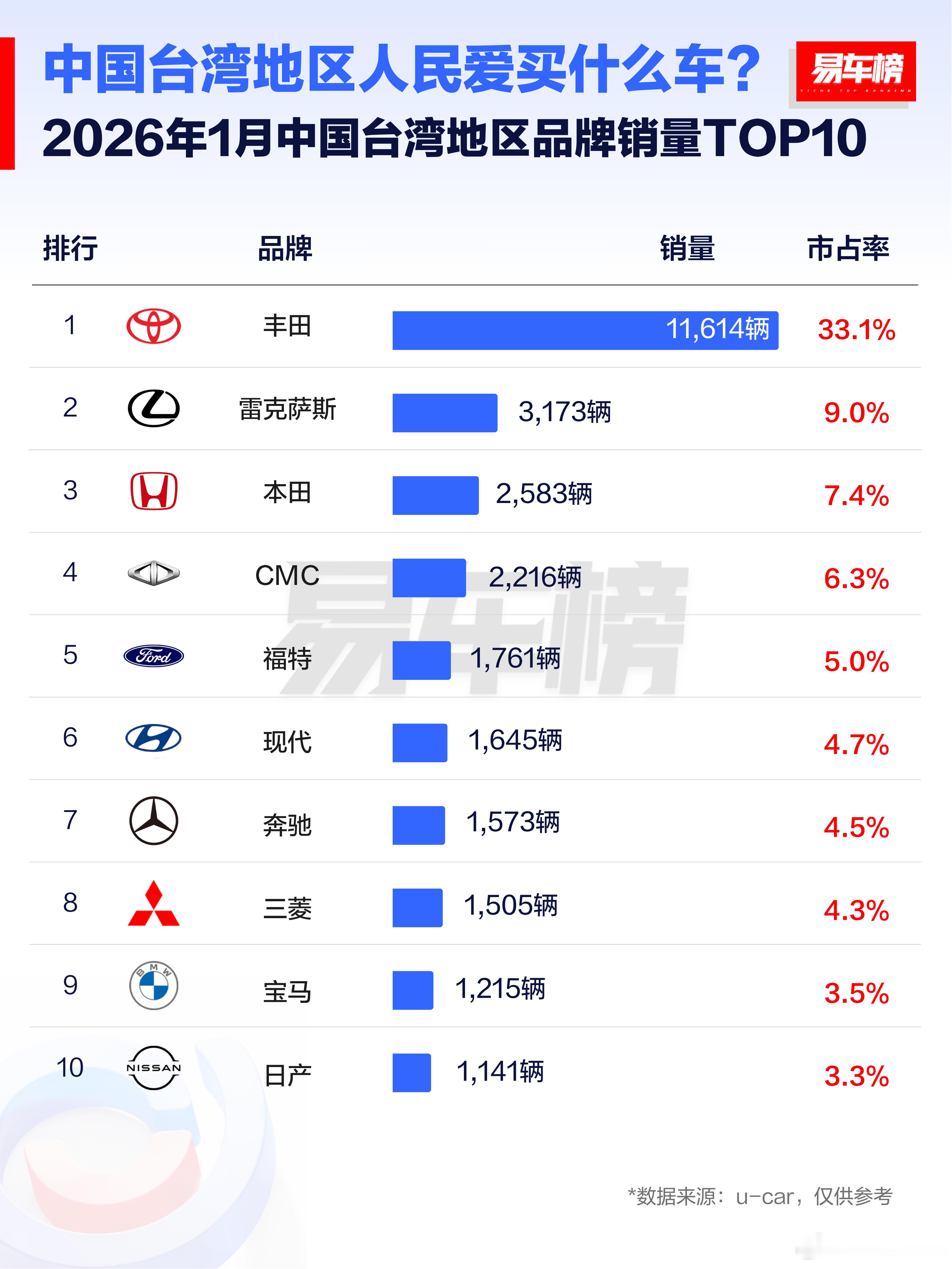 台湾还是有钱，前十的榜单里面，豪车品牌占据30%。不过，台湾的新能源真的也和日本