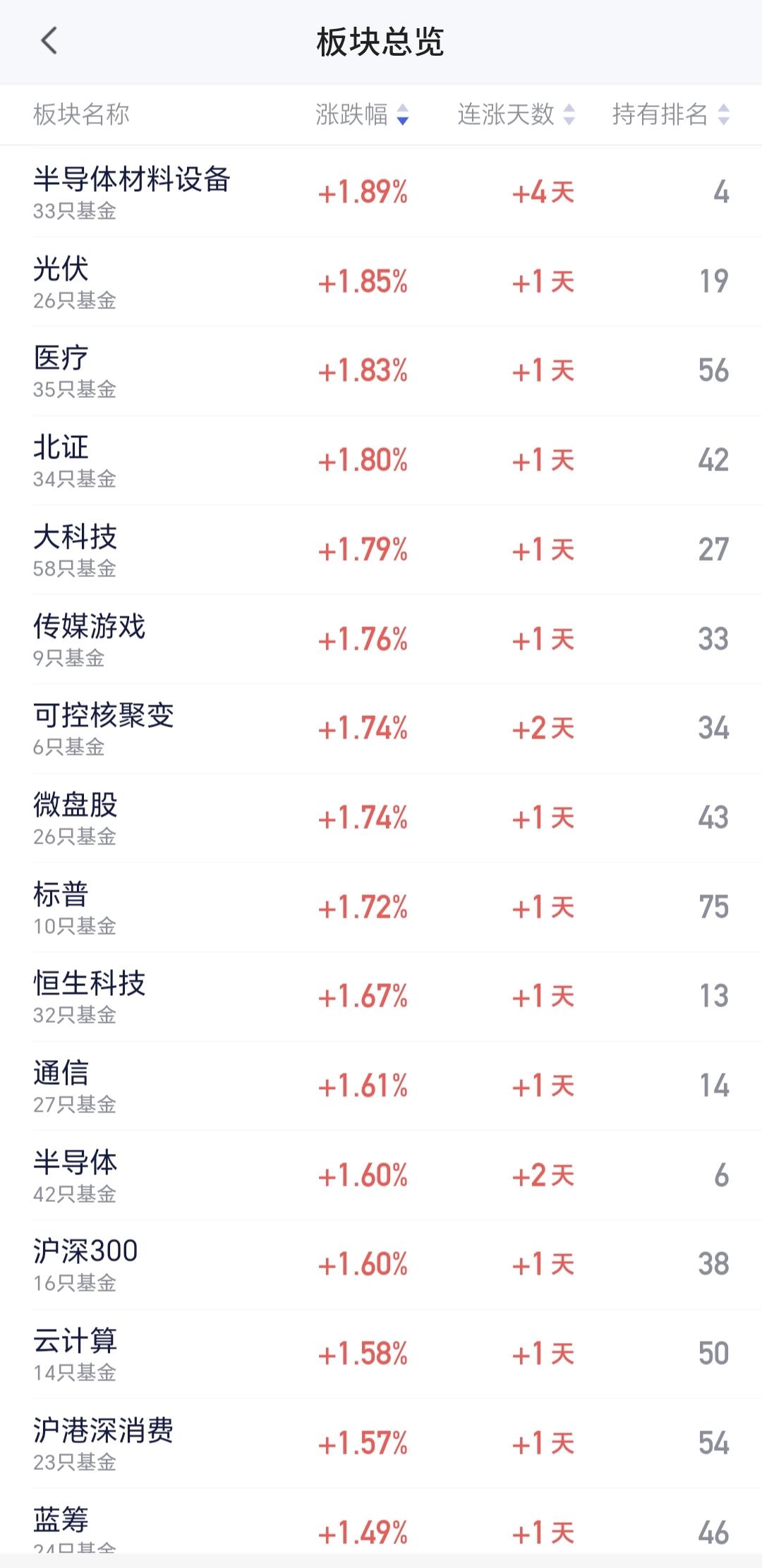基金：低位板块到了快要进场的时候，高位板块距离离场不远半导体材料设备是一个抱团