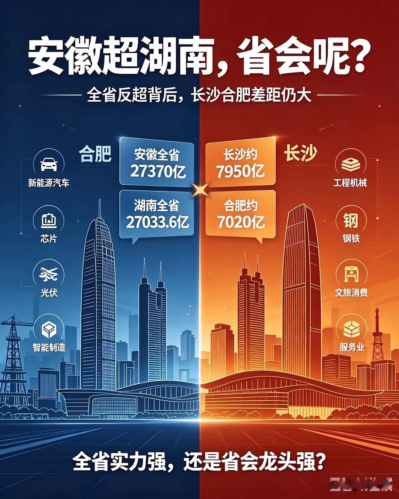 湖南有点搞不懂，明明地理区位不差，经济底子也好，可偏偏被安徽给超了，今年怕是守不