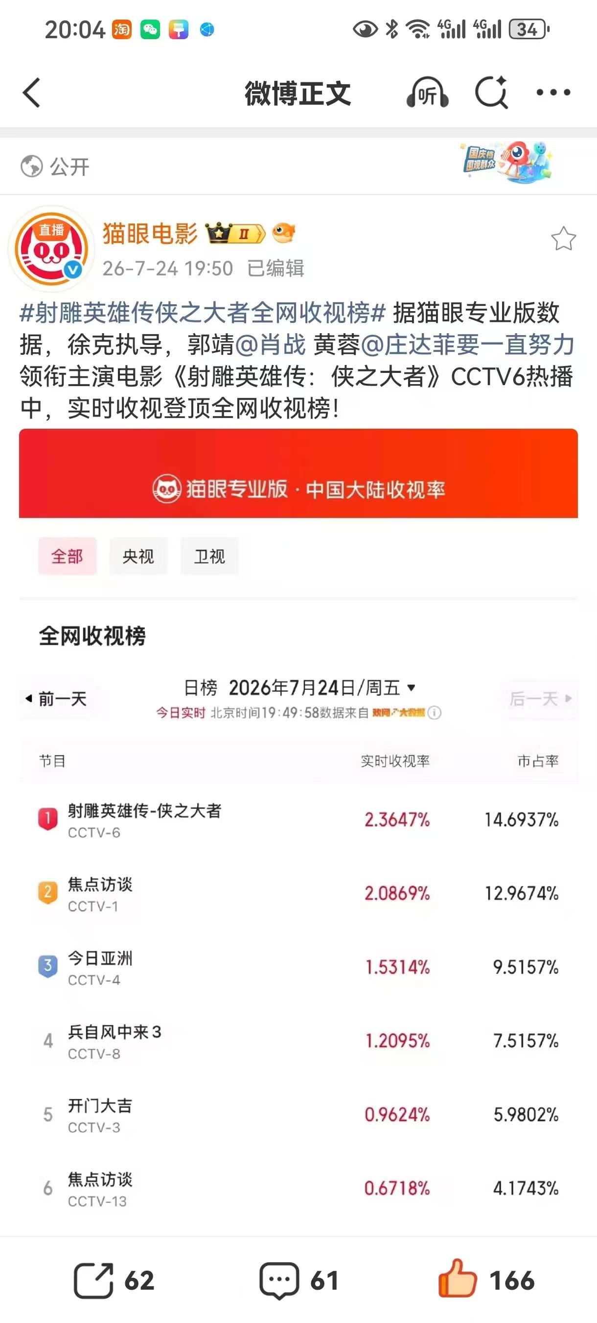 今天又双叒叕在六公主播出的射雕英雄传之侠之大者，收视依旧登顶[赞][赞][赞]