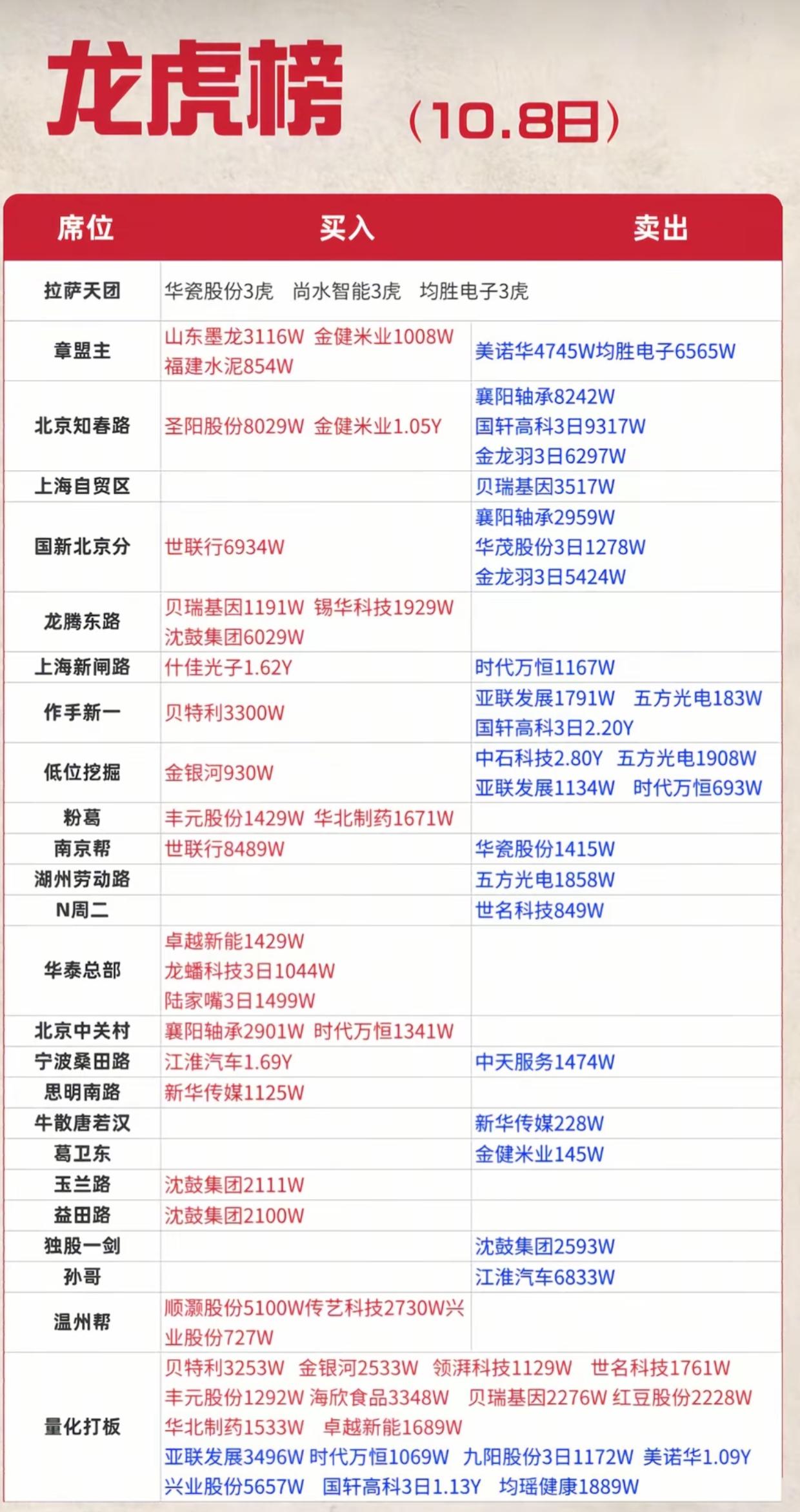 10.8龙虎榜一览！章盟主、知春路调仓，看清游资真实意图节后首个交易日龙虎榜