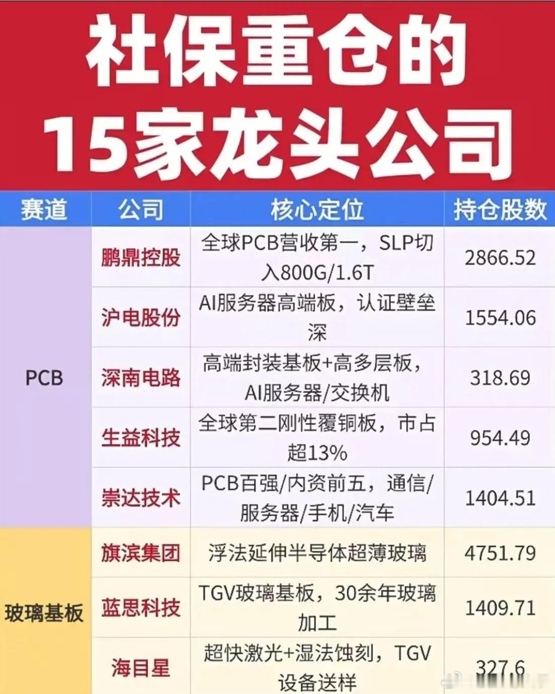 社保重仓15家硬核龙头！三大高景气赛道一览社保基金，一向以稳健、长线著称，选股眼