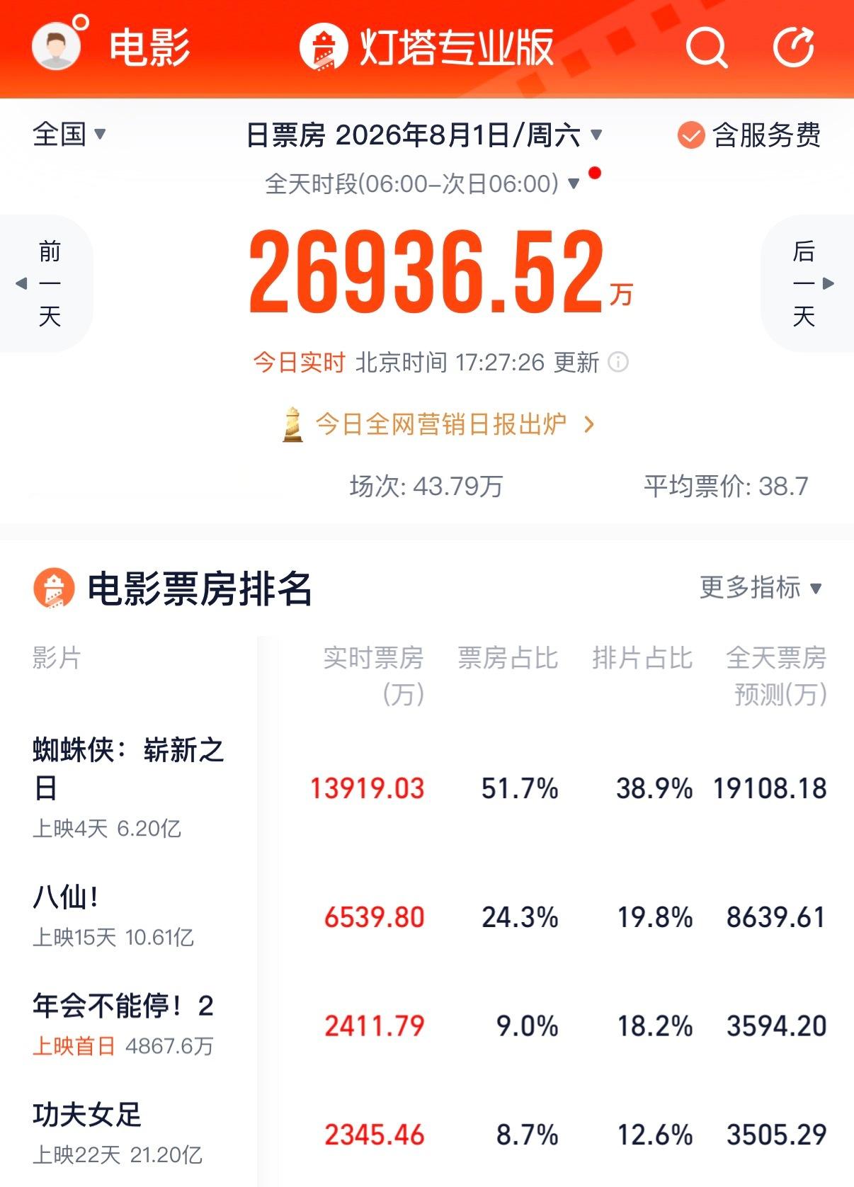 年会2这票房跟群星第一天很像看球的都知道赢了不要换首发把大鹏换掉不知道咋想的
