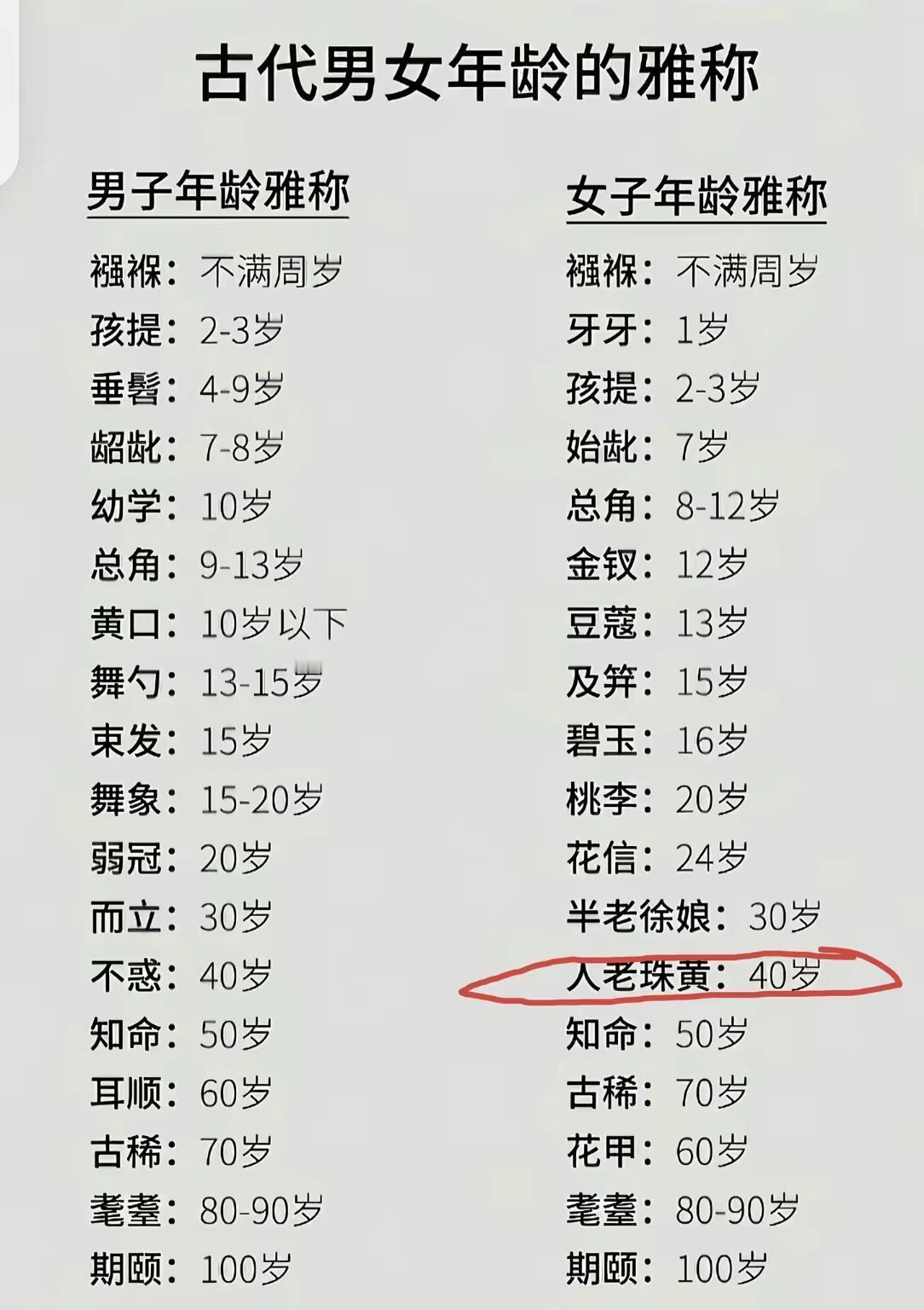 原来“桃李”一词，竟然是古时候对20岁年轻女子的雅称！真是长见识了。现在大家都在