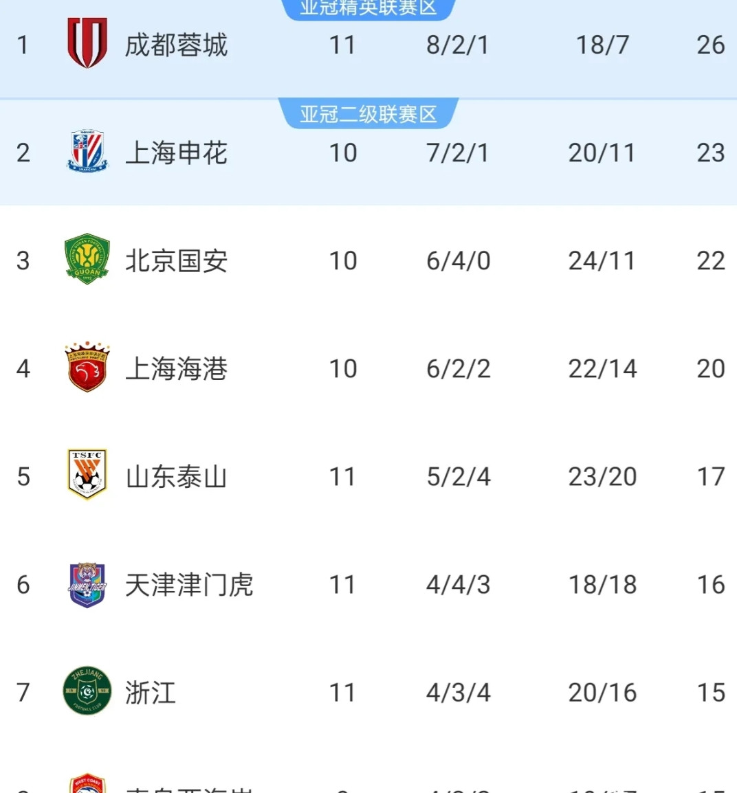4轮1平3负！山东泰山不但退出争冠集团，而且山东老大的地位也快保不住了近4轮联