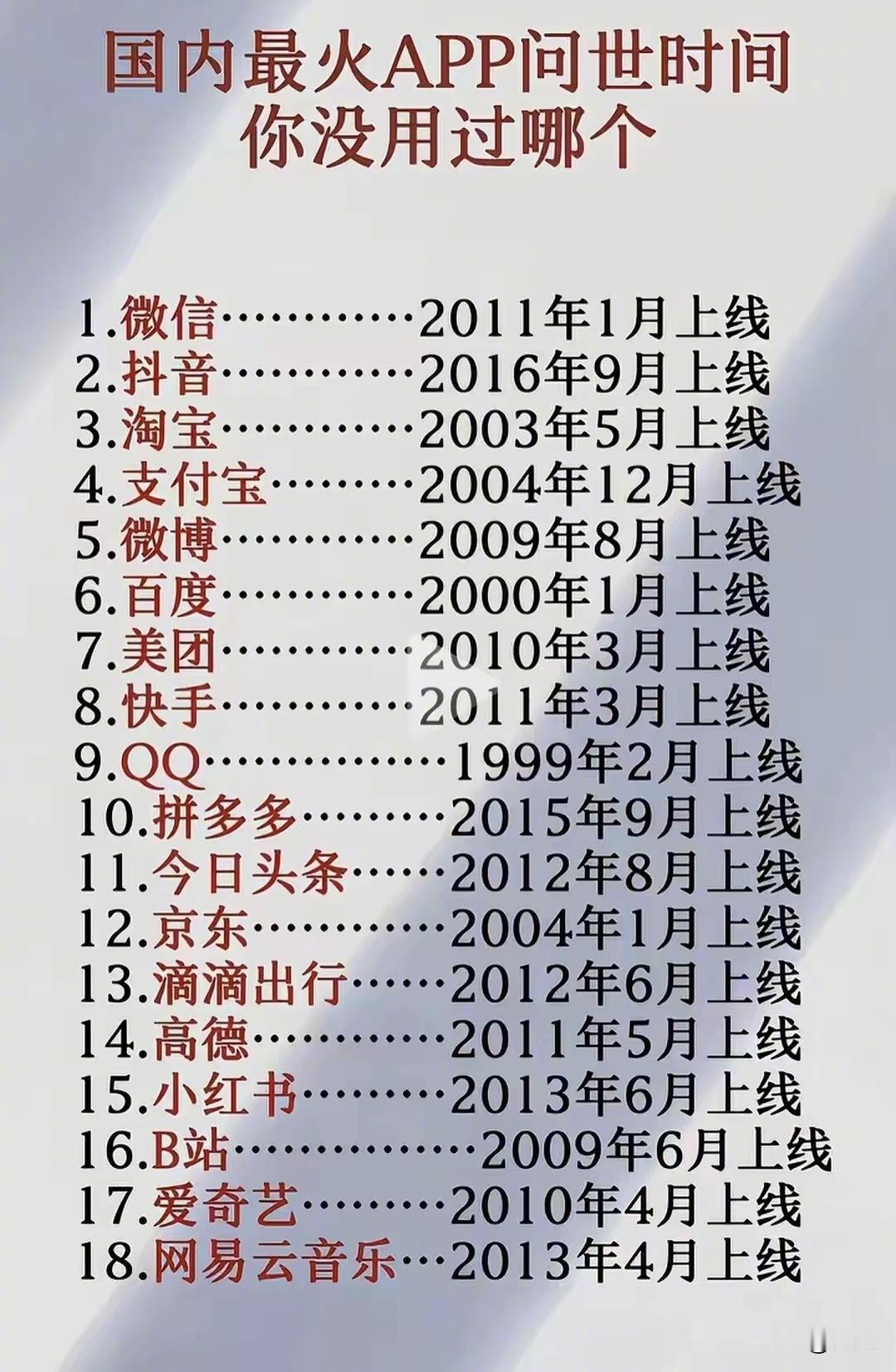 国内最火APP问世时间，你没用过哪个？