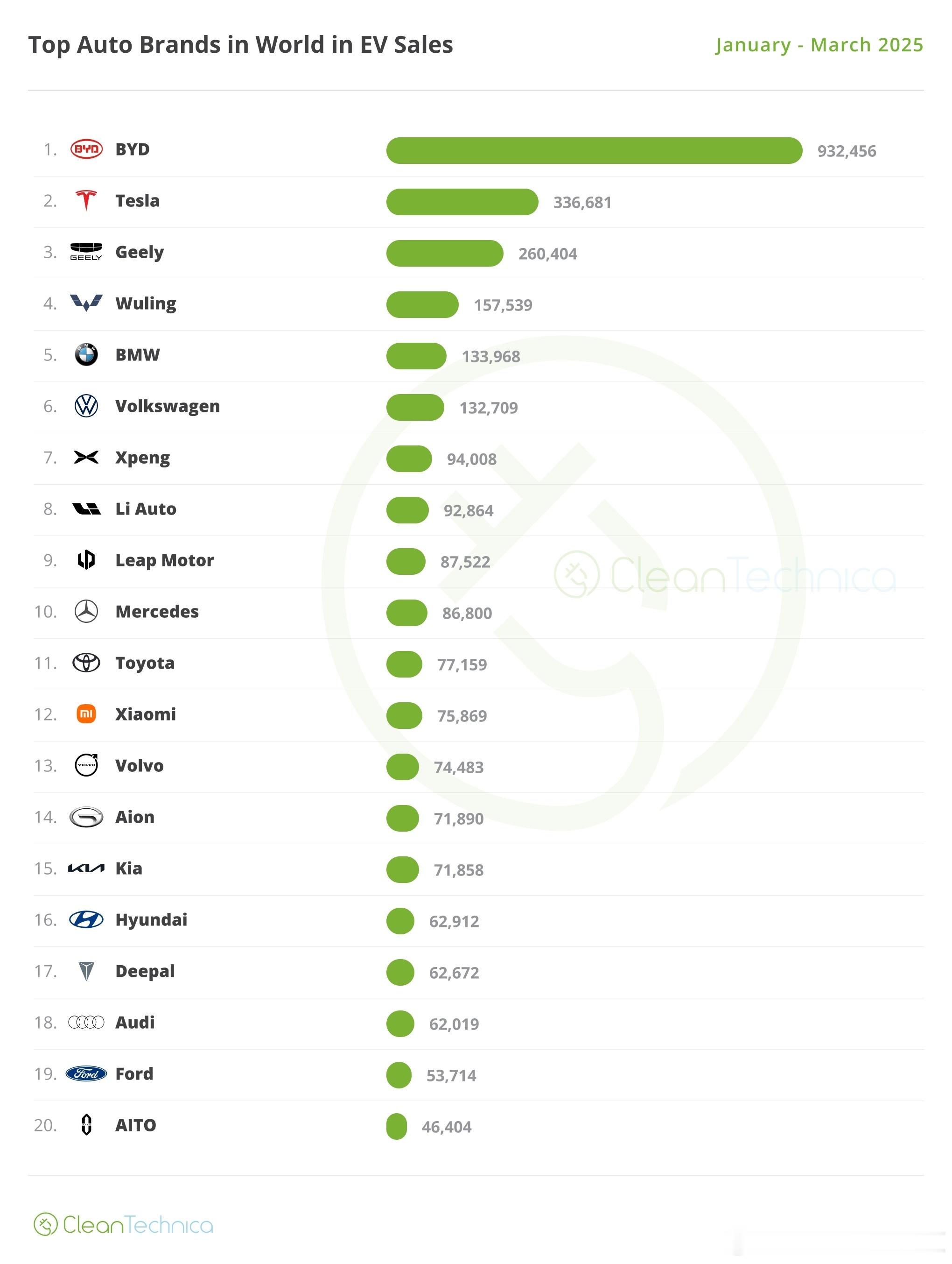 25年一季度全球新能源汽车销量TOP20的品牌/车企里有10家来自中国。比亚迪第