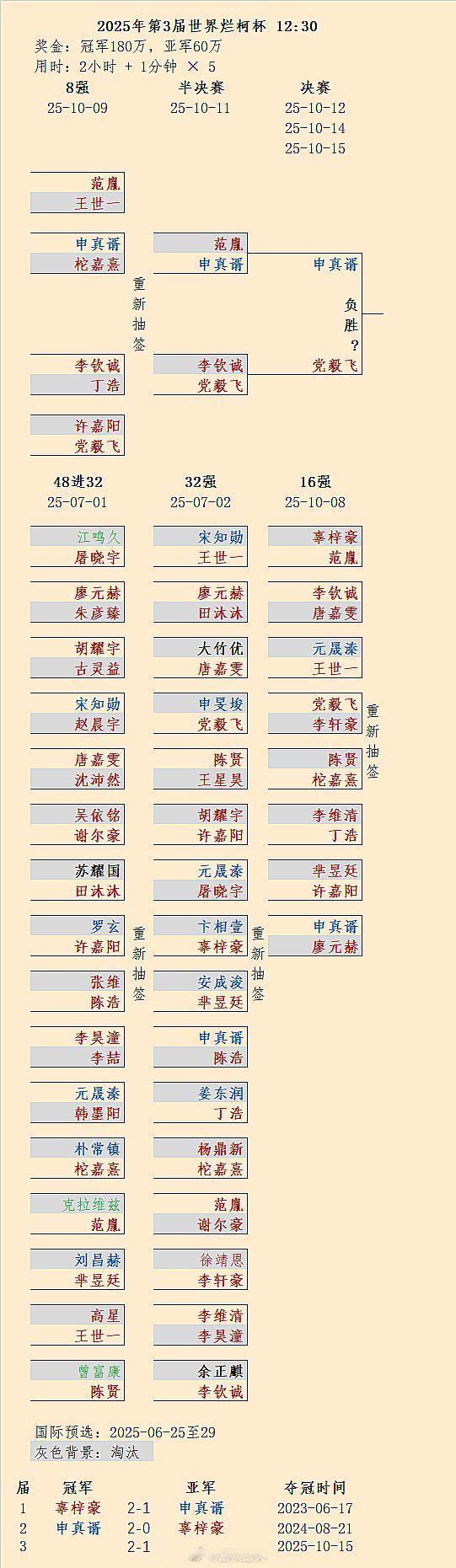 申真谞扳平党毅飞，15日12:30第3届烂柯杯决赛决胜局