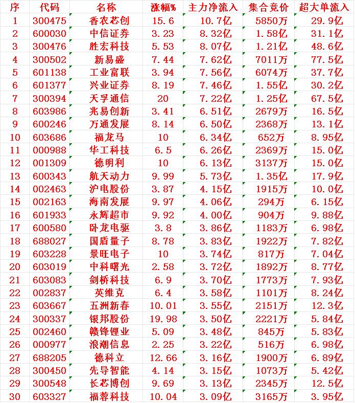 12月8日尾盘30分钟，主力资金“大幅抢筹的”30名单一览！香农芯创：净流入