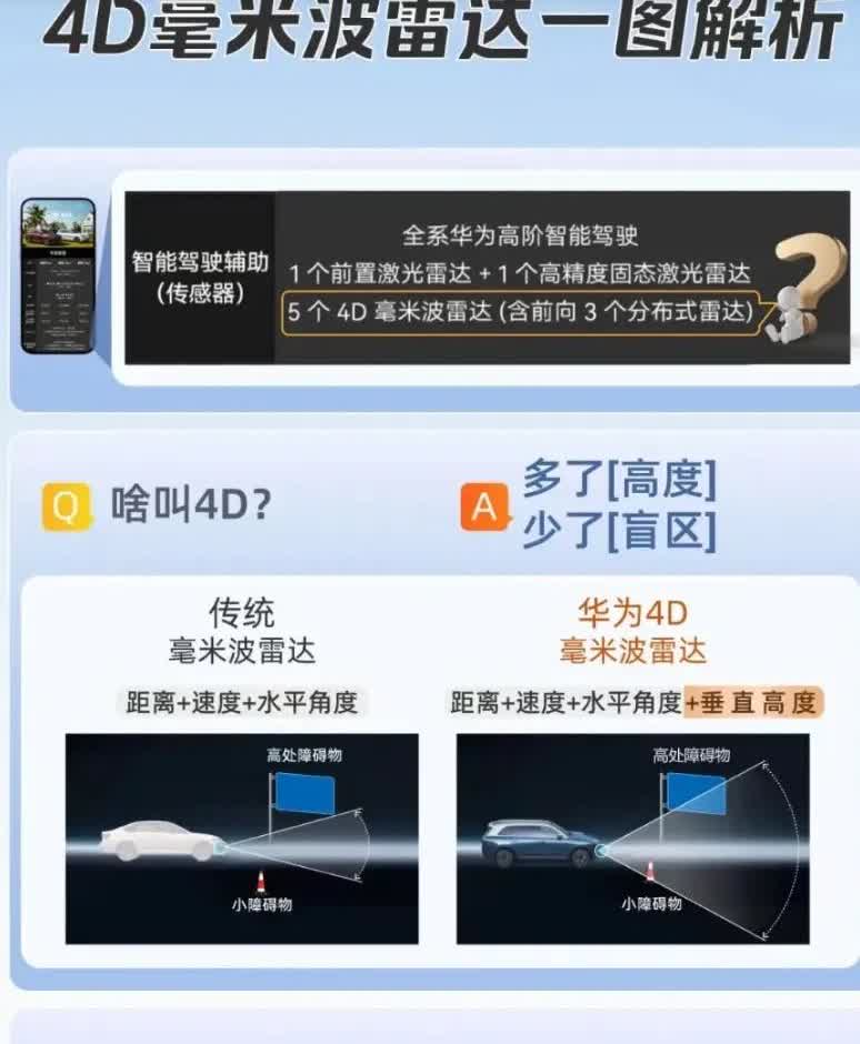智界R7销量下滑真不是没原因。就说这智驾硬件，华为高阶智驾都升级4D毫米波雷达了
