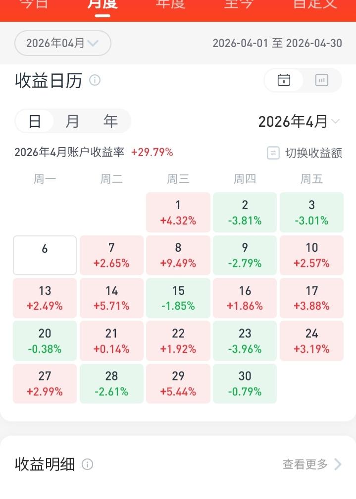 4月最后一个交易日遭遇“踩雷”，最终功亏一篑，盈利未能完全覆盖3月的亏损，还差5
