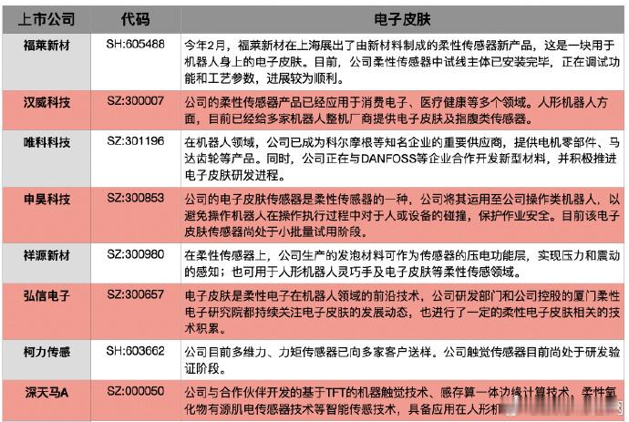 电子皮肤领域是人形机器人实现感知交互的关键这些A股上市公司已有相关业务布局​