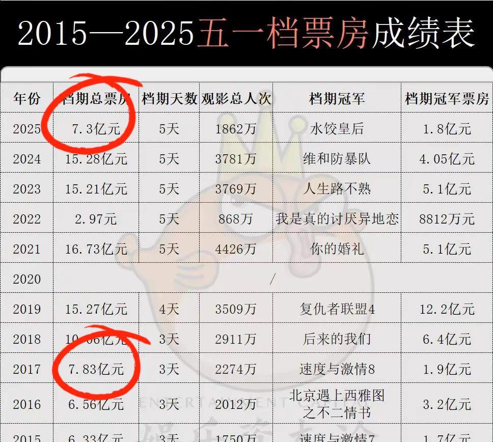 五一电影票房暴跌之谜解开了不是电影演的差也不是大家都去旅游了没空看，而是大