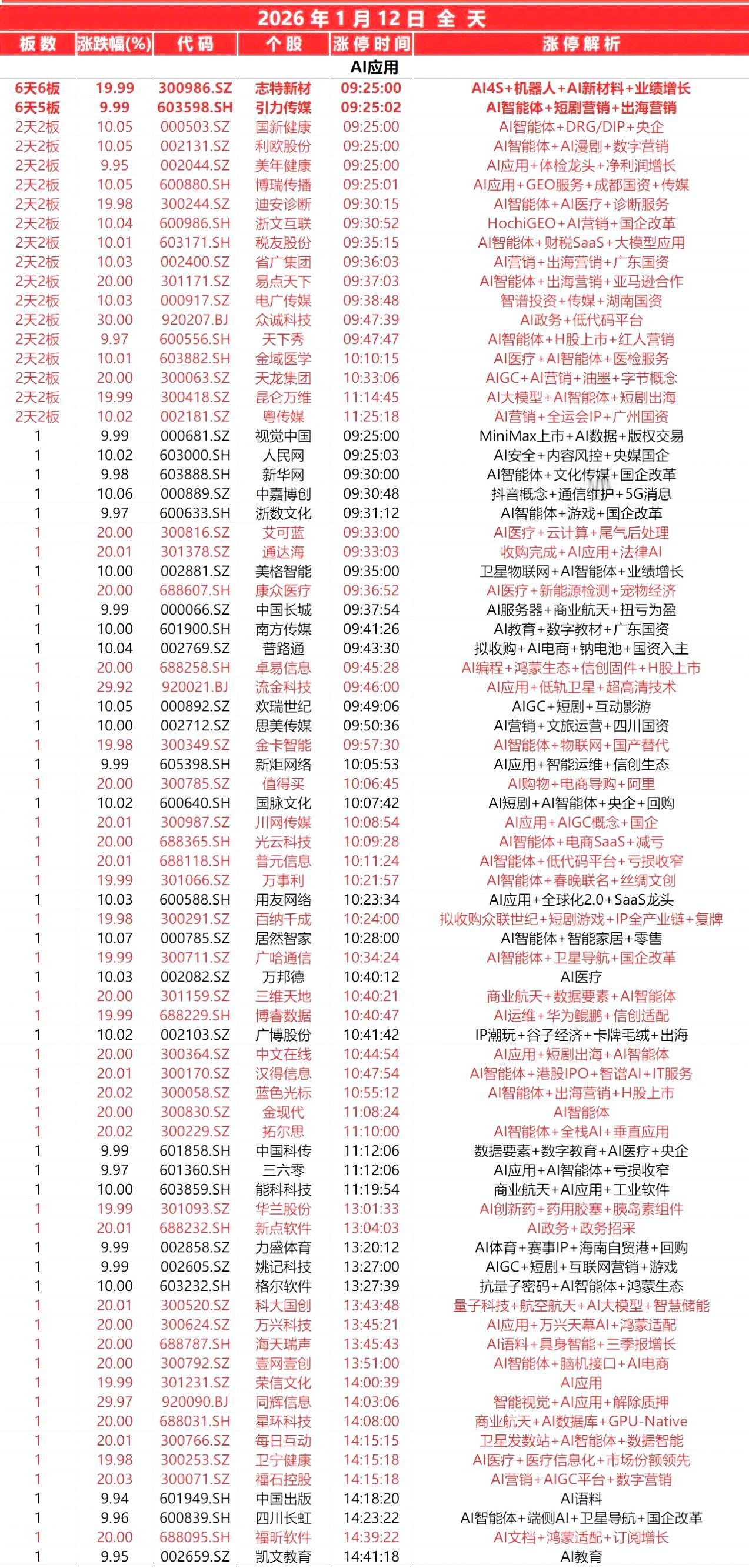 1月12日，全天封板复盘。