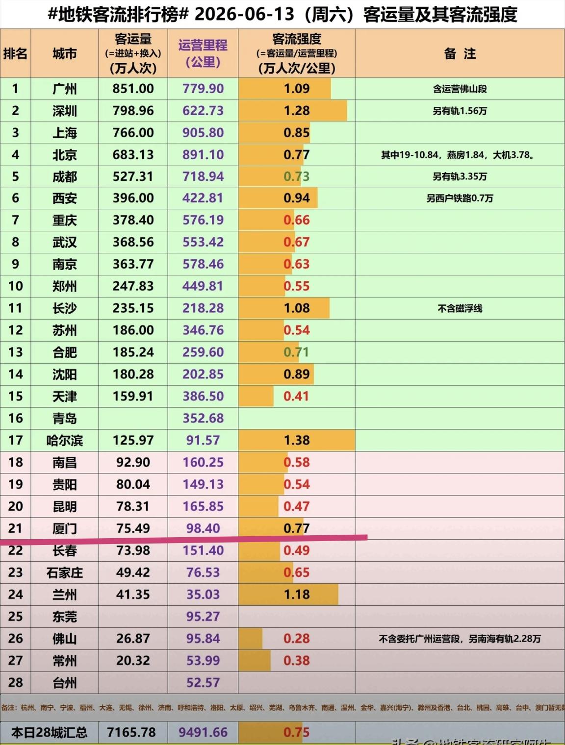 【6月13日（周六），厦门地铁客流完成75.49万人次，客流强度排全国第9】